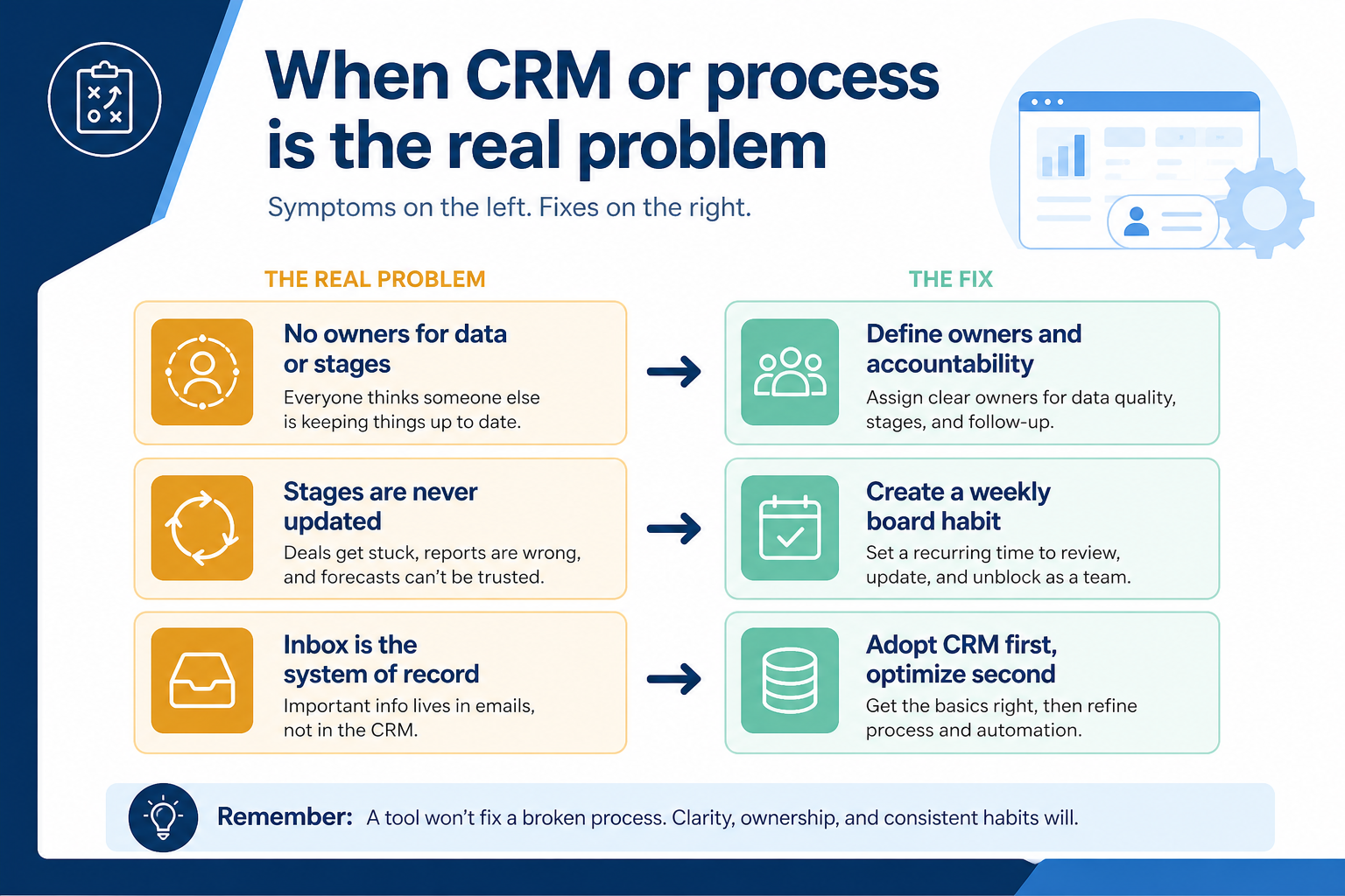 When CRM or process is the real problem: no owners, stages never updated, and inbox as system of record — fix those before buying sales intelligence.