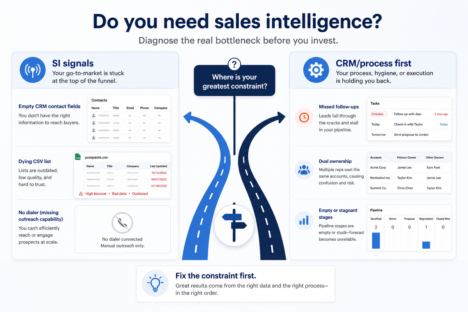 Decision visual: sales intelligence signals versus CRM or process problems that should be fixed first.
