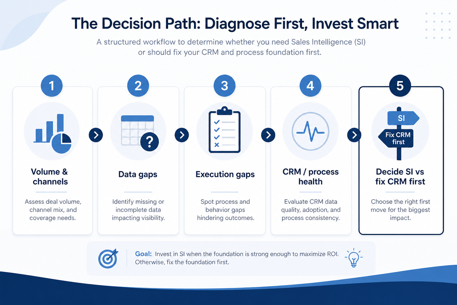 Do you need sales intelligence path: volume and channels, data gaps, execution gaps, CRM health, then decide SI vs fix CRM first.