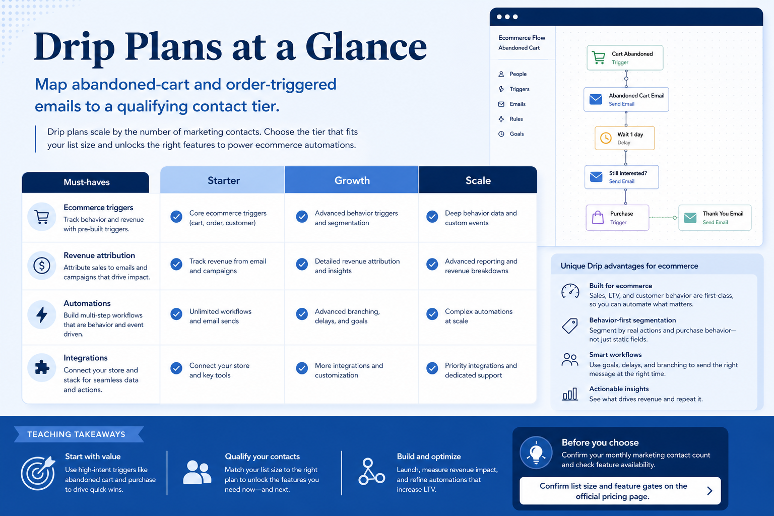Drip plans hero: must-haves mapping to contact/send tiers — no invented totals.