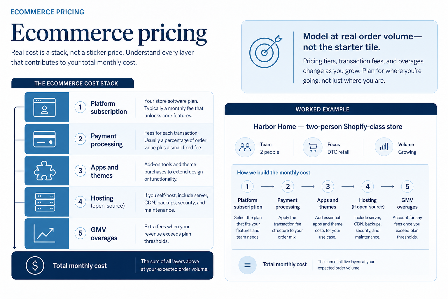 Educational illustration for Ecommerce Software Pricing Guide.