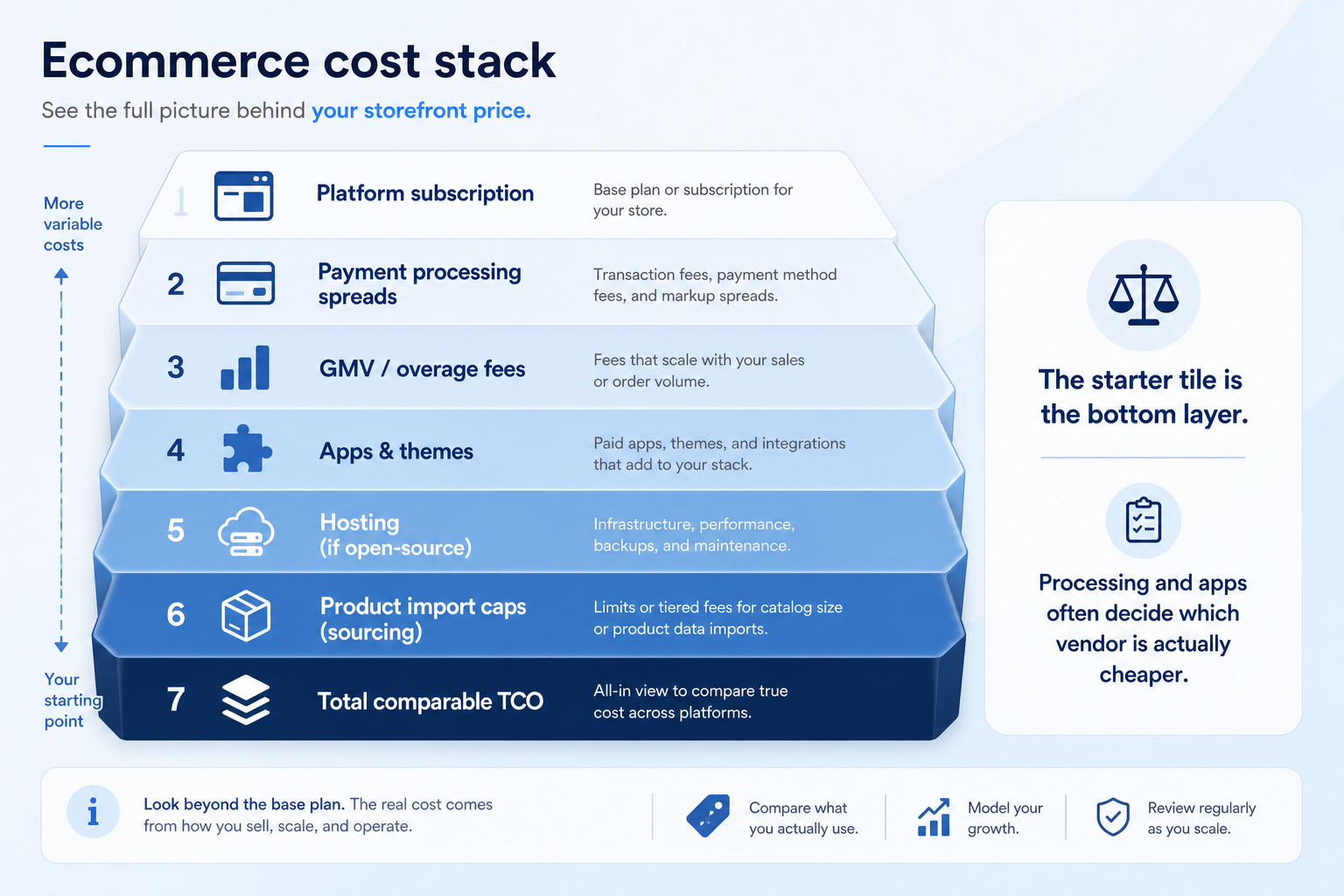 Ecommerce cost stack: subscription, processing, apps, hosting, and import caps.