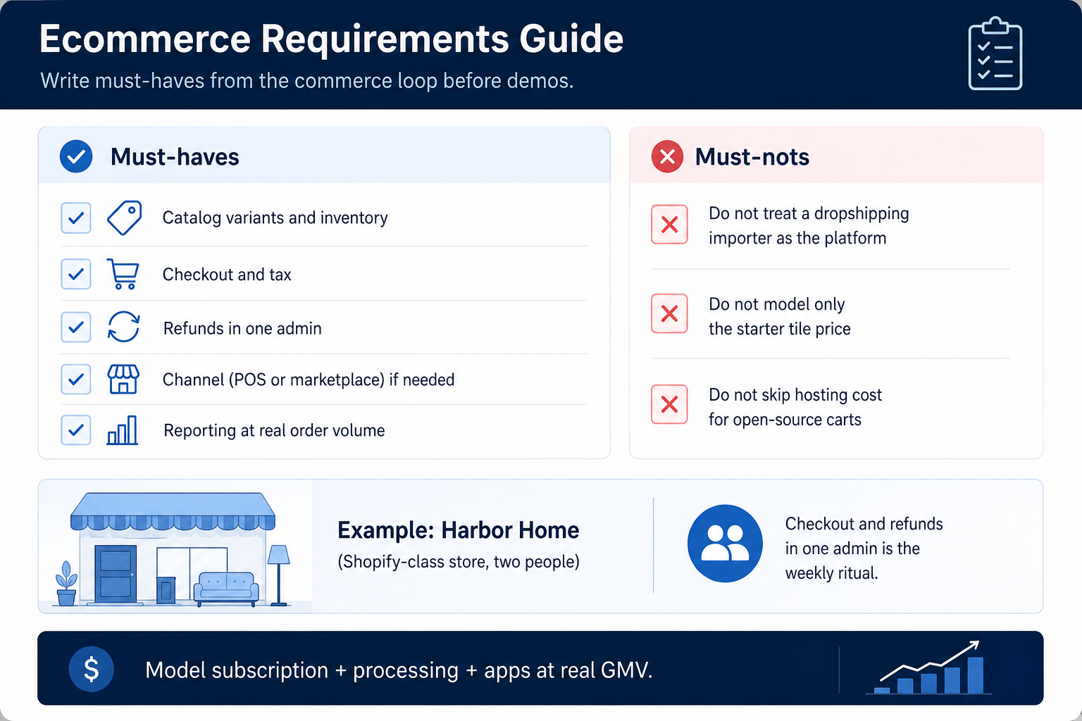 One-page ecommerce software requirements score sheet.