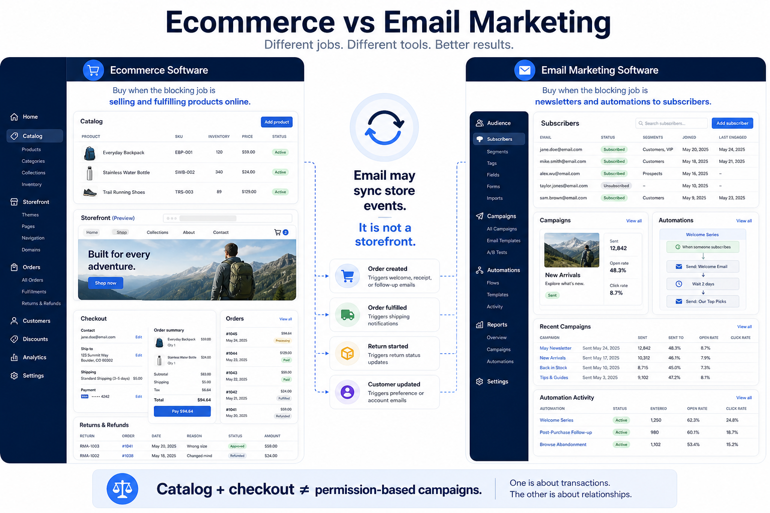 Ecommerce Software vs Email Marketing Software: different jobs, not a combined ranking.