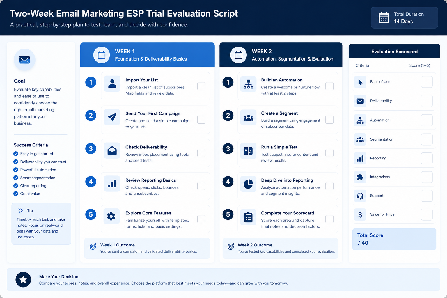 Same two-week email marketing trial script: list import, domain auth, campaign build, must-have journey, seed send, scorecard.