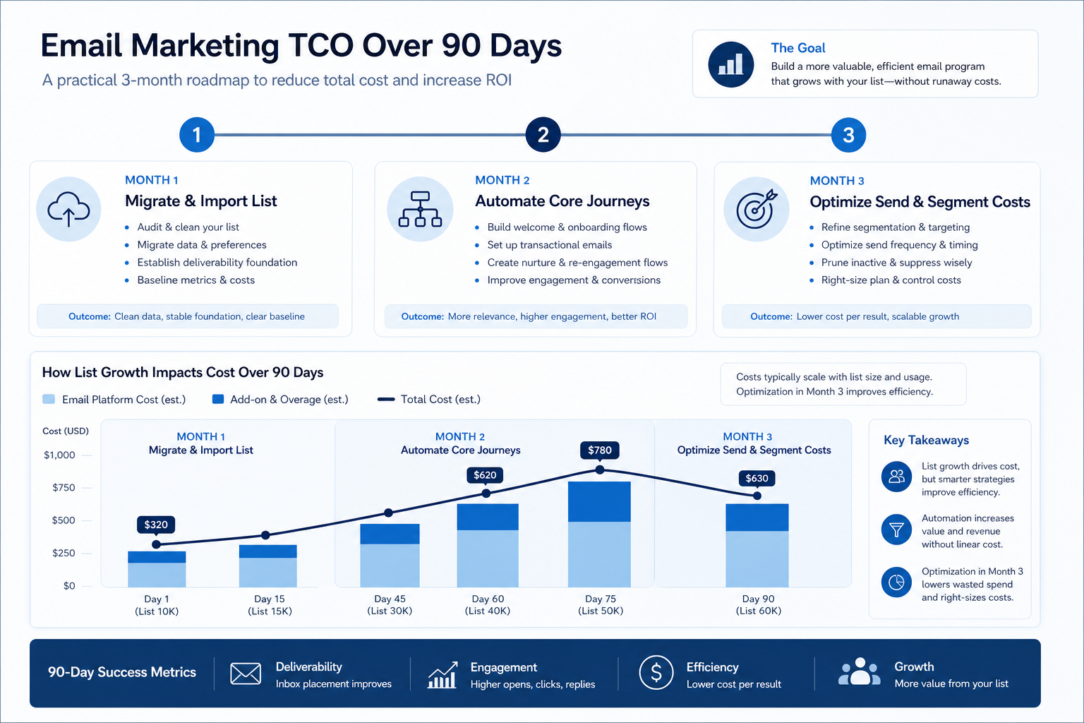 Compare email marketing quotes for first 90 days: billable contacts, monthly sends, must-have feature gates, written quote side-by-side.