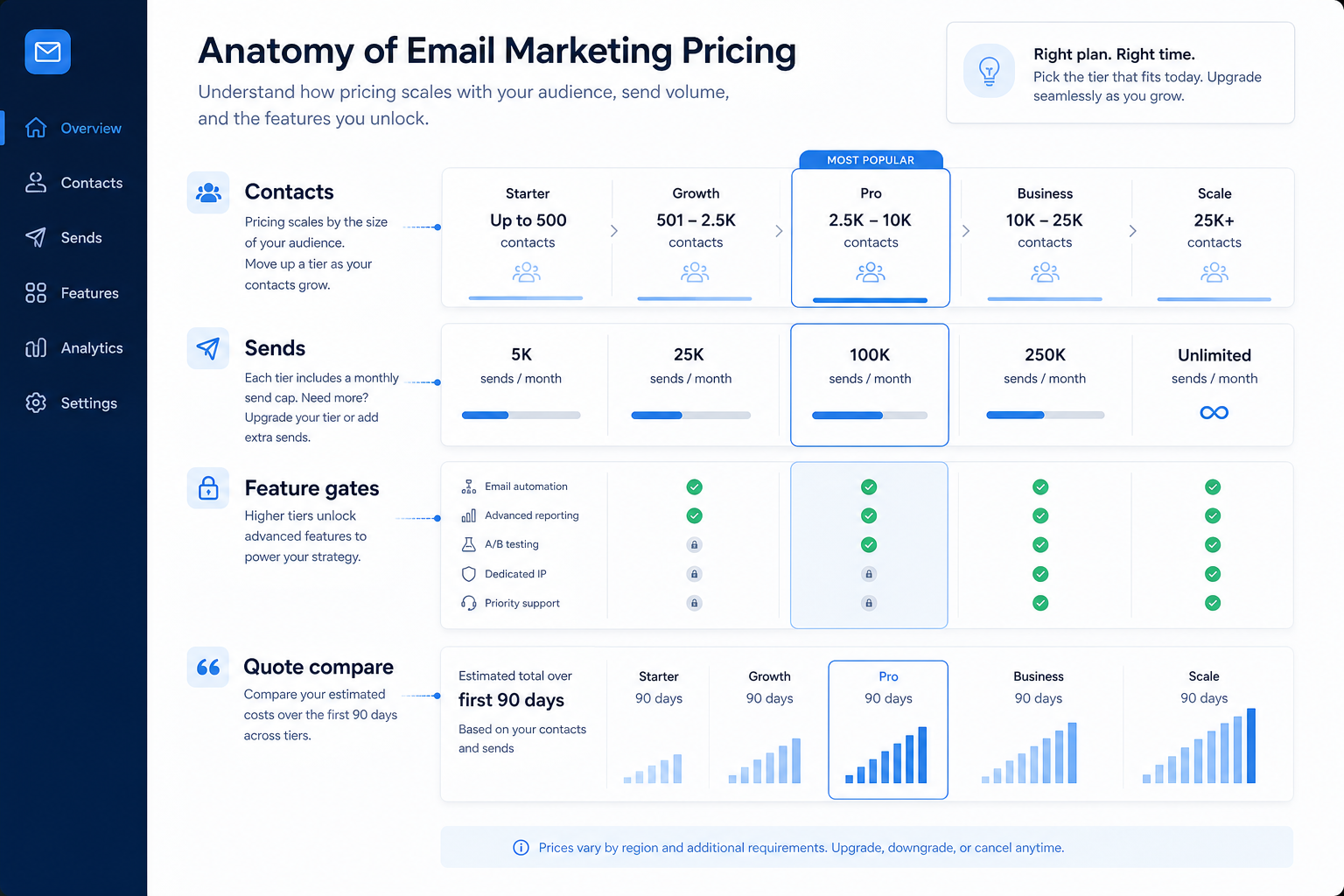 Email marketing pricing anatomy: contact tiers, send caps, feature gates, and first-90-day quote compare — no dollar totals.