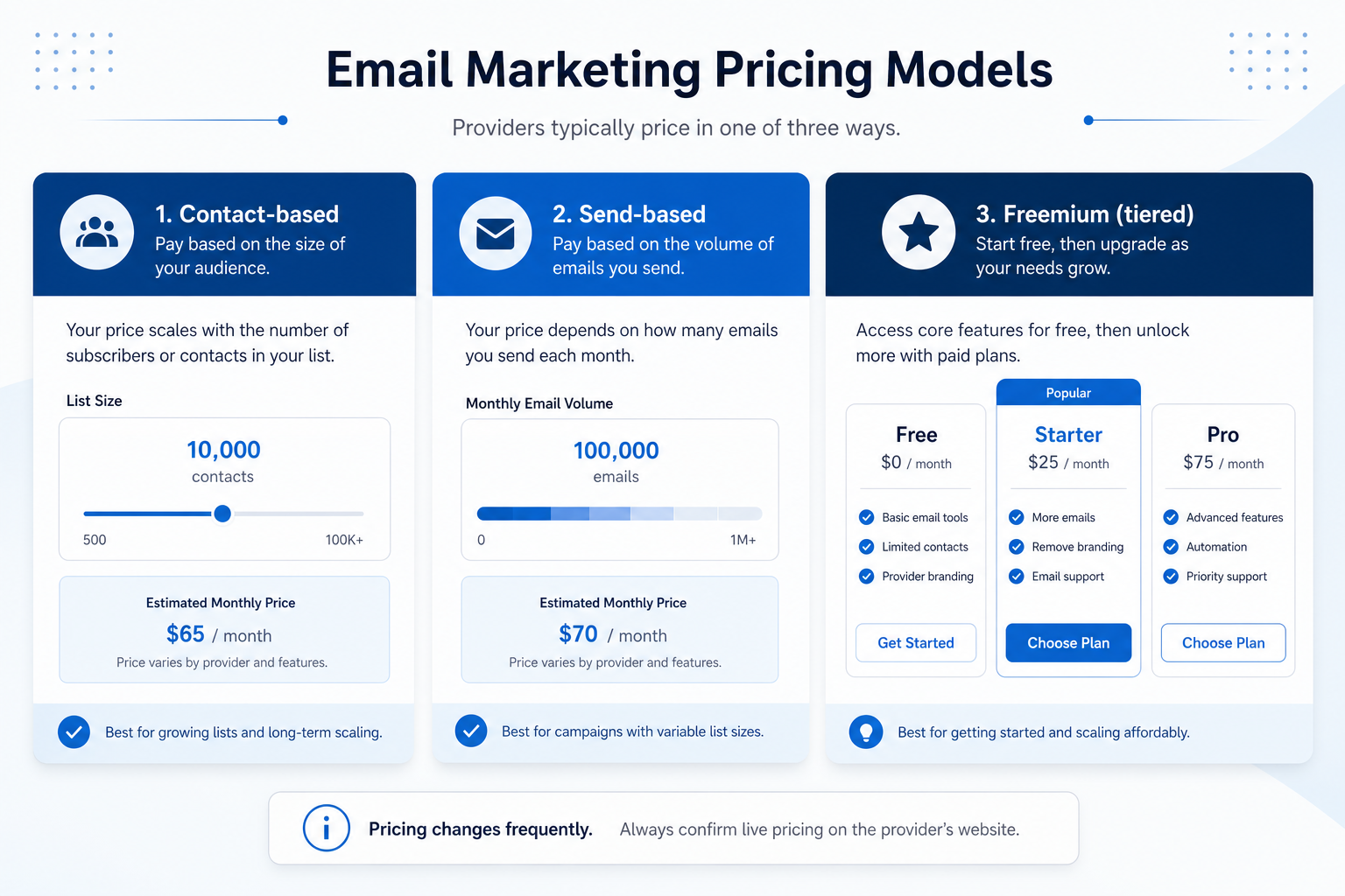 Email marketing pricing model cards: contact tiers, send-capped entry plans, and feature-gated upgrades — no dollar figures.