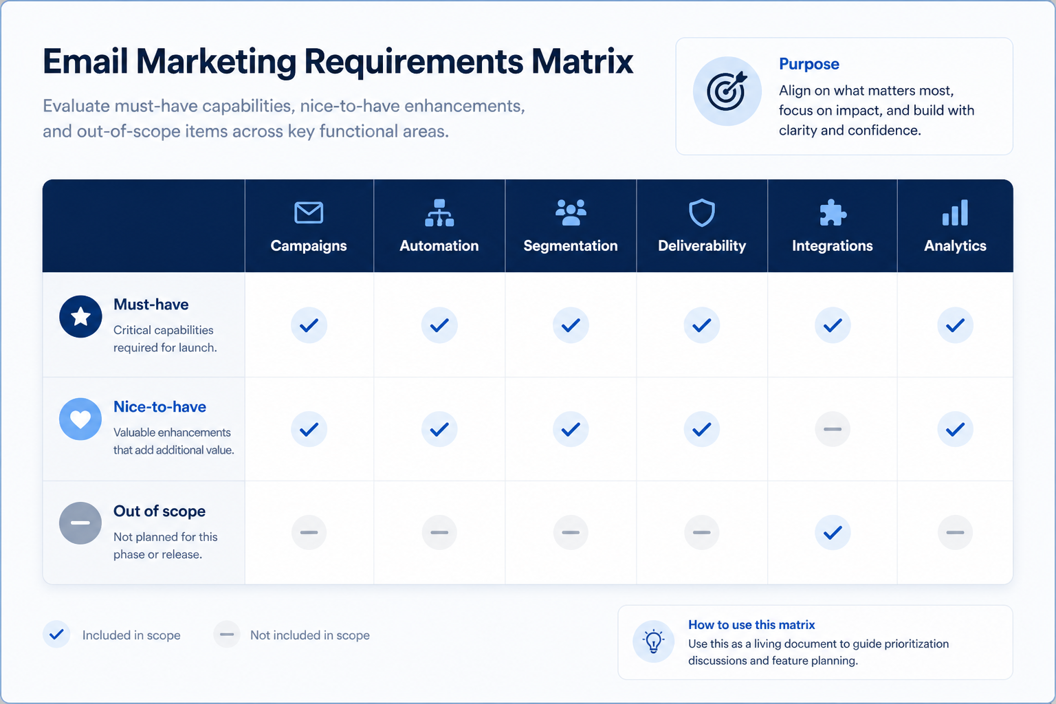 Must-have versus nice-to-have email marketing feature matrix by primary job.