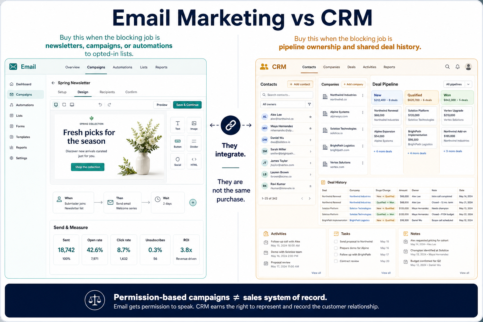 Email Marketing Software vs CRM: different jobs, not a combined ranking.