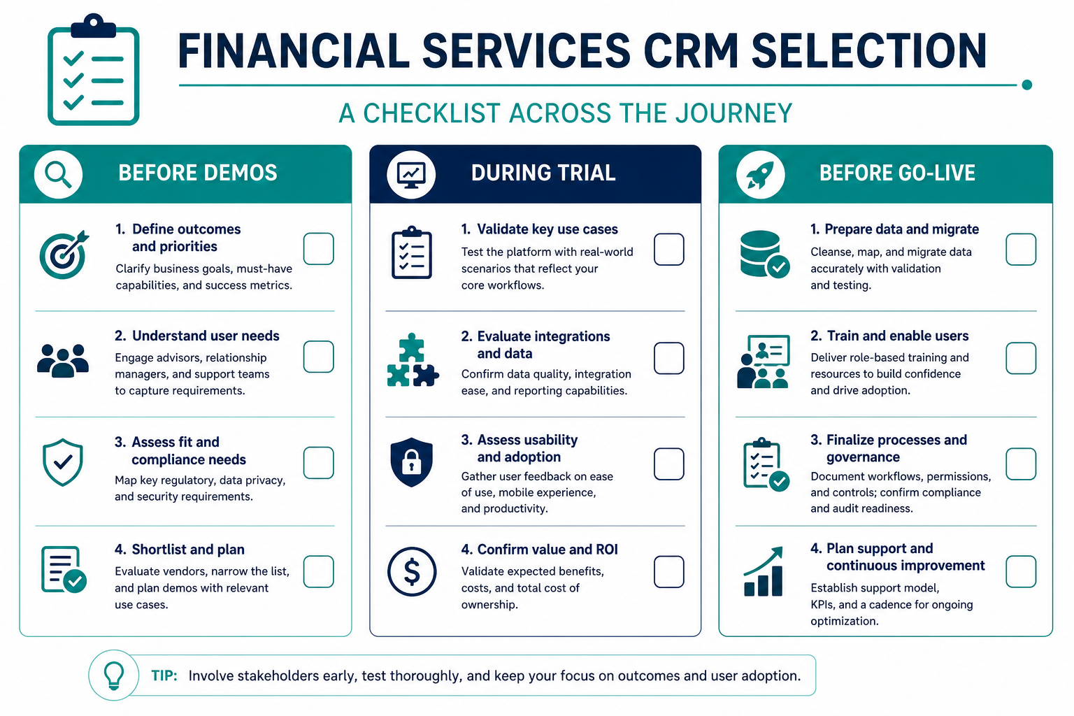 Four-column financial-services CRM buyer checklist board: requirements, security questions, pilot proof, and go-live ownership.