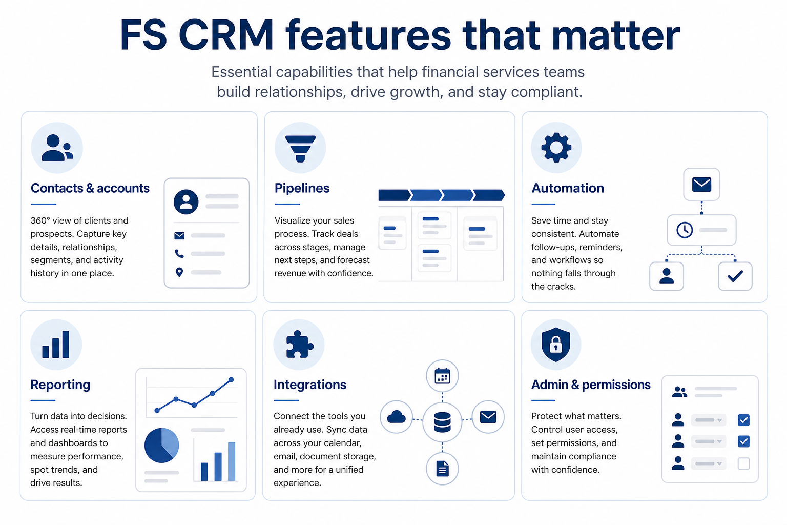 Financial-services CRM features hero: capability layers around a shared client account.