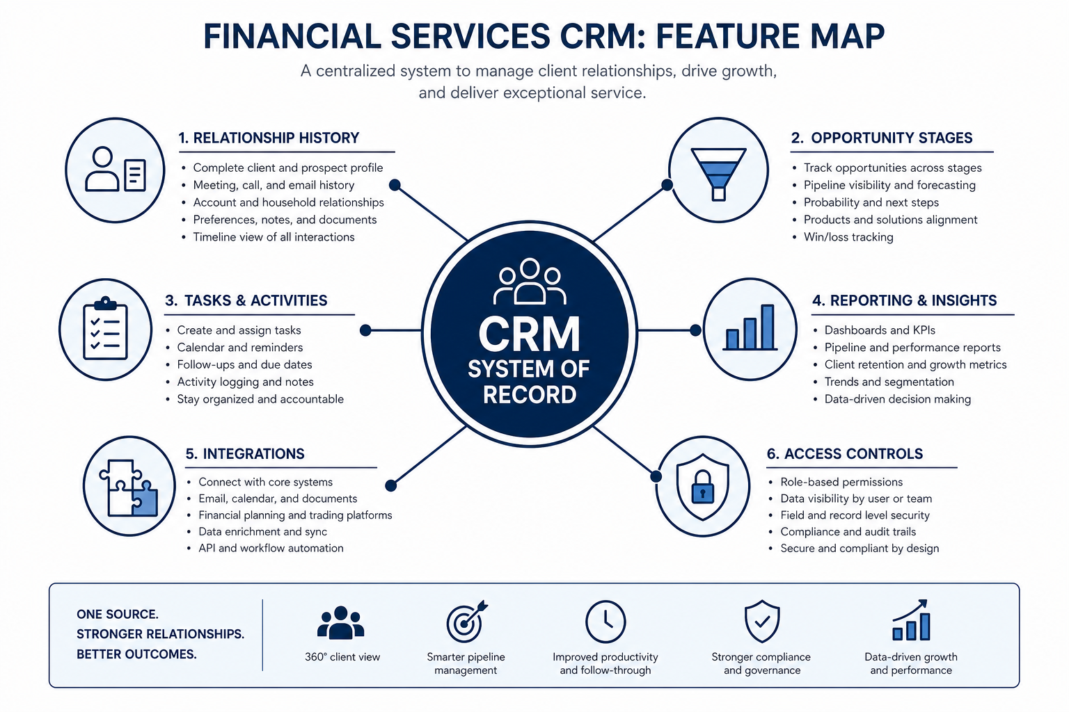 Educational map of financial-services CRM capabilities: contacts/accounts, pipelines, automation, reporting, integrations, and admin permissions.