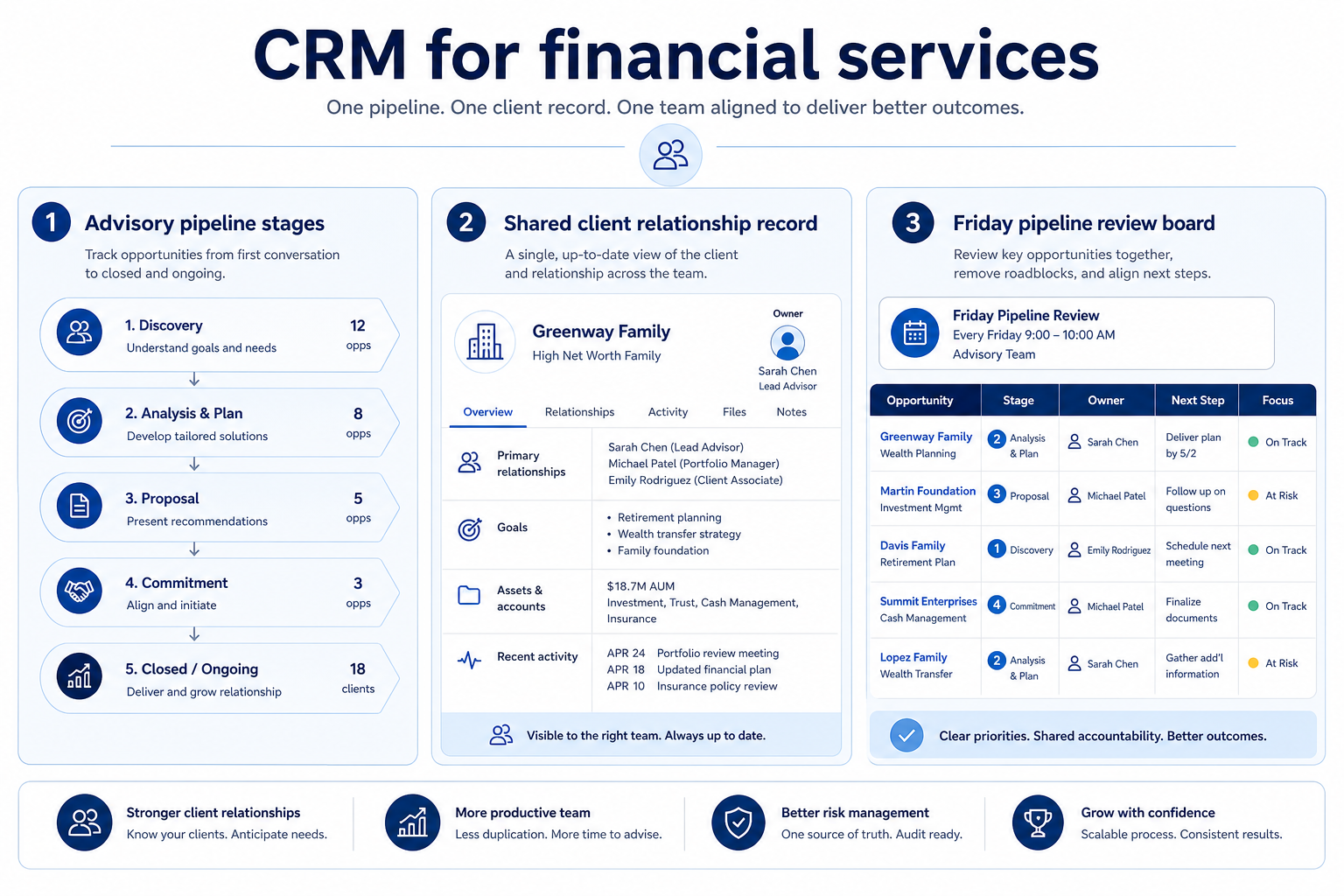 Financial-services CRM hero: shared client accounts feeding advisory and sales pipelines with permission boundaries.