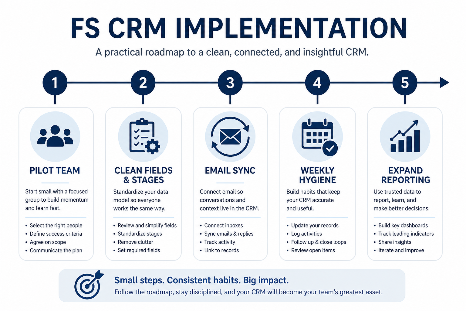 Financial-services CRM implementation hero: gated rollout from pilot book to firm-wide expansion.