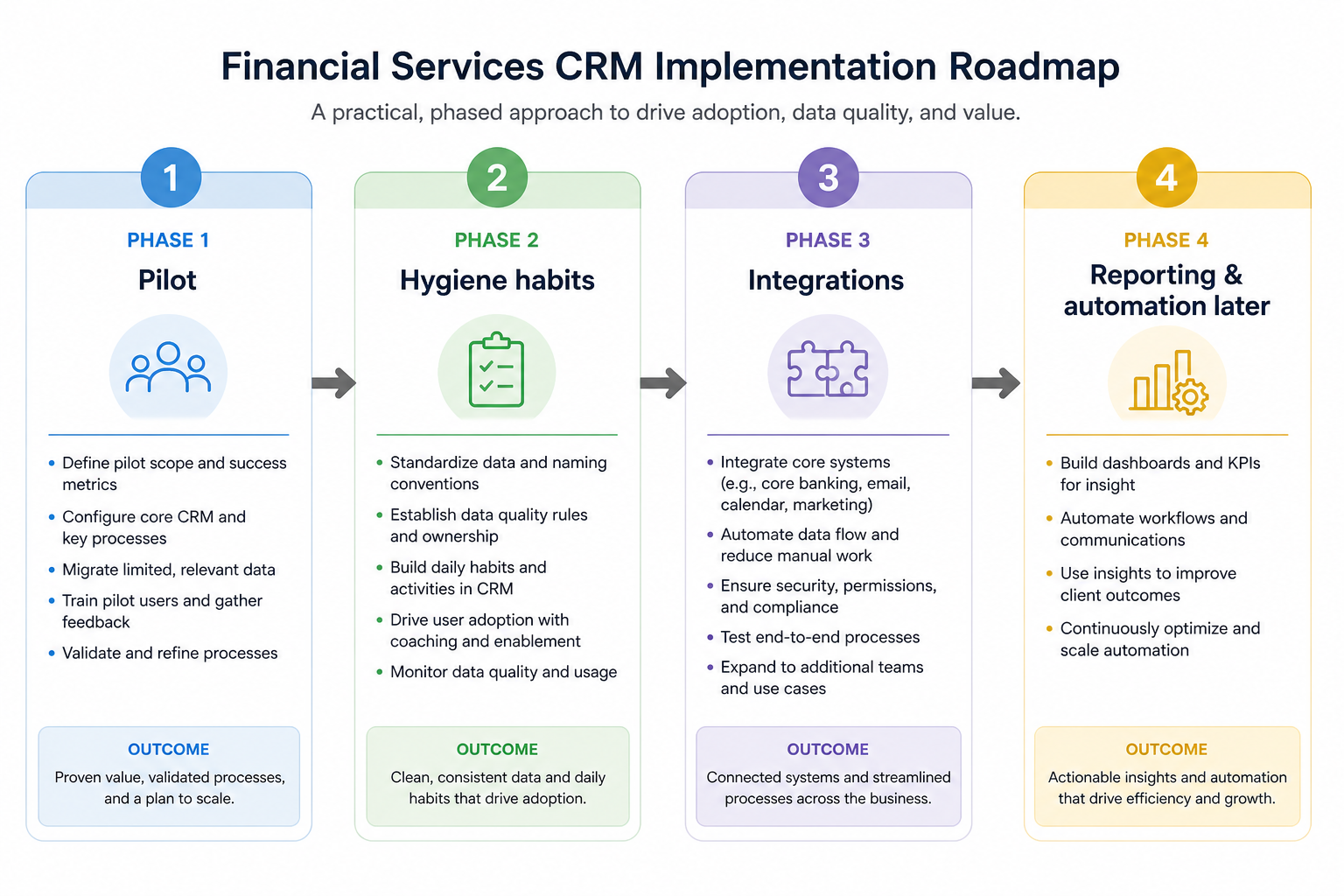 Financial-services CRM implementation roadmap: pilot one book, configure core loop, lock hygiene, then expand seats and light automation.