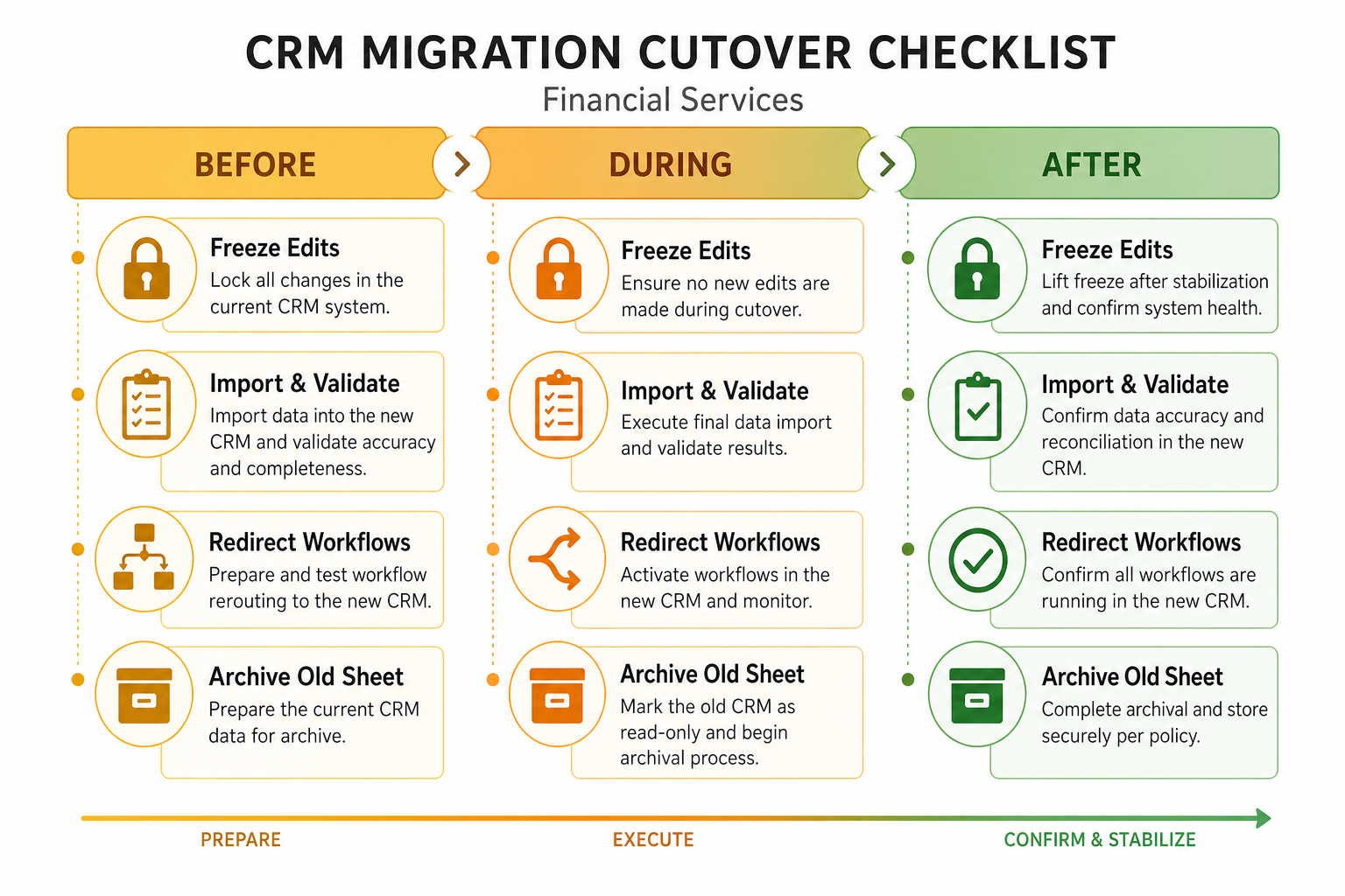 Financial-services CRM migration cutover timeline: freeze legacy edits, final export, import, validate owners and households, open the new CRM, then hygiene.