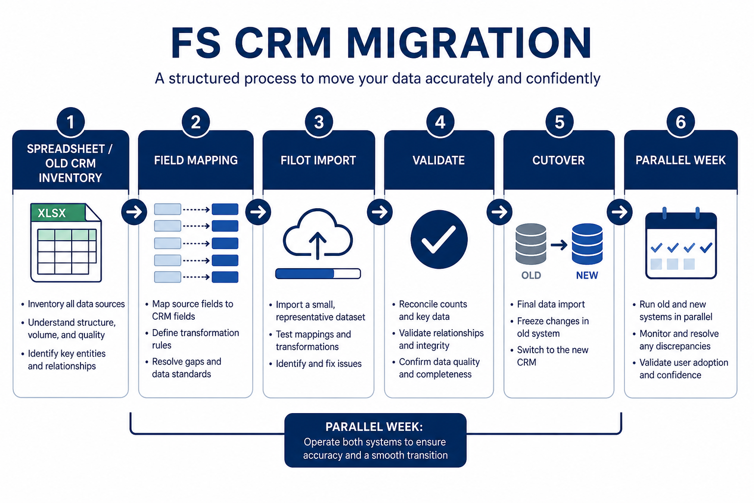Financial services CRM migration hero: inventory, field map, pilot import, cutover, and hygiene as a five-stage path.