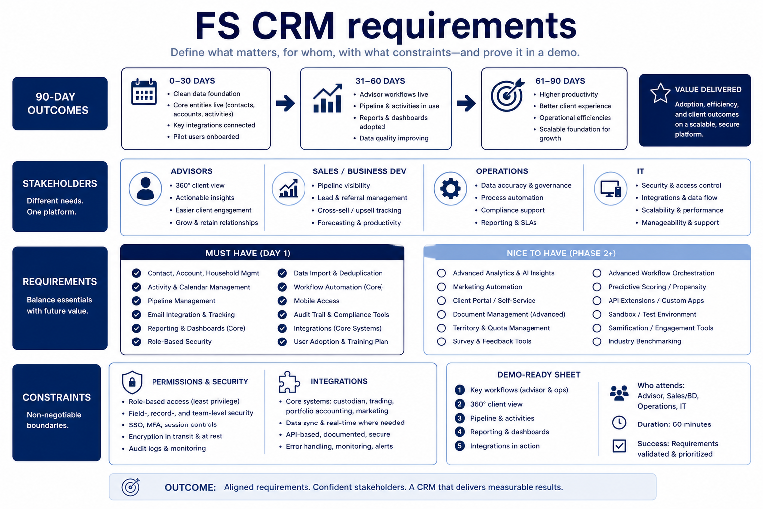 Financial-services CRM requirements hero: outcomes, stakeholders, must-haves, and constraints feeding a demo-ready sheet.