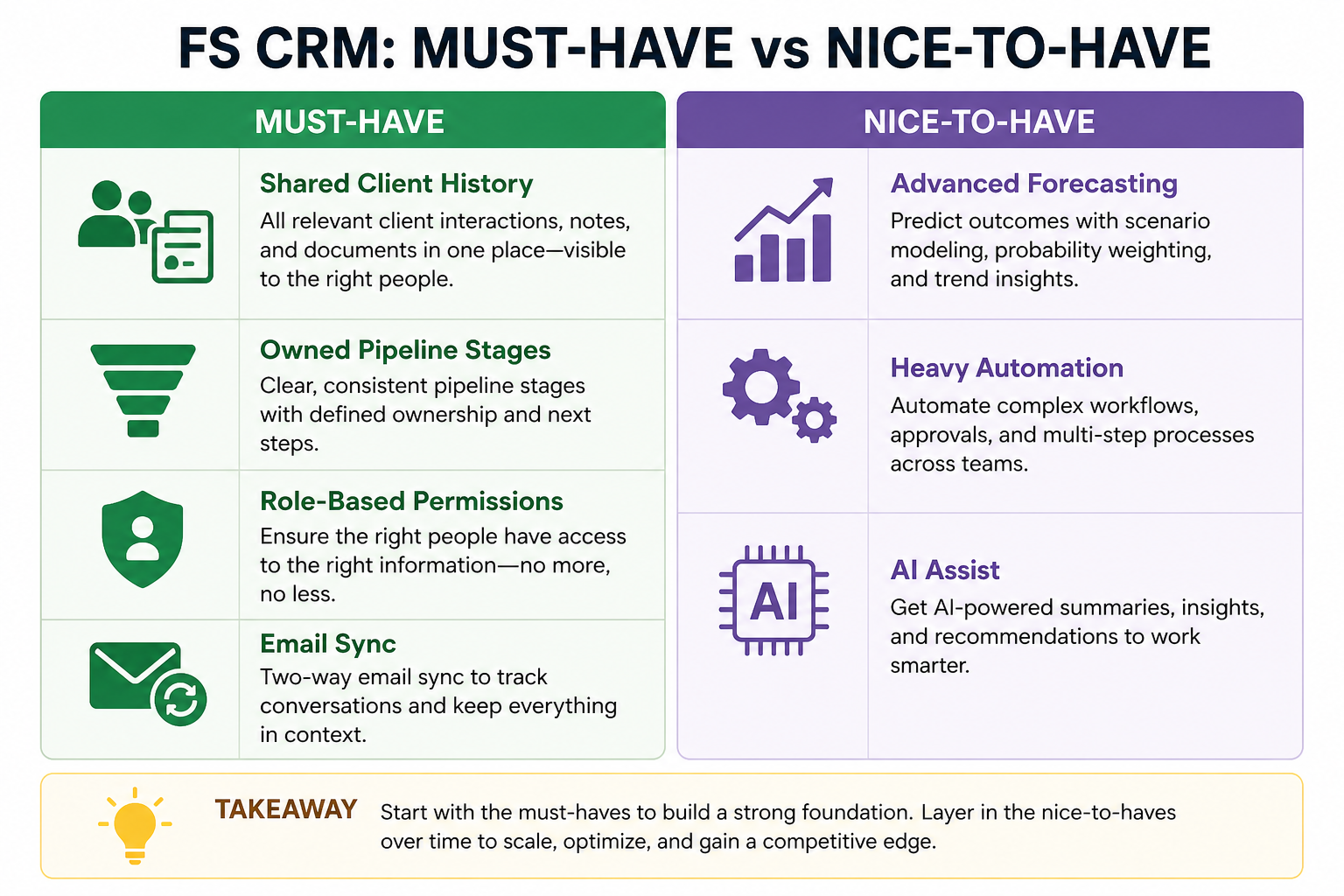 Financial-services CRM requirements matrix separating must-have relationship, pipeline, permission, and reporting needs from nice-to-haves.