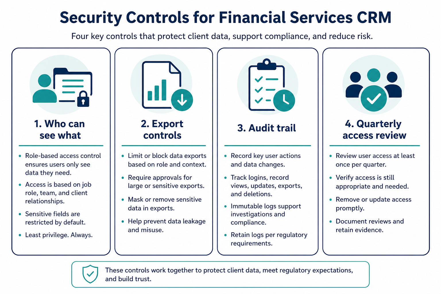 Layered financial-services CRM security diagram: access map, roles, sensitive fields, audit logs, and recurring access reviews.