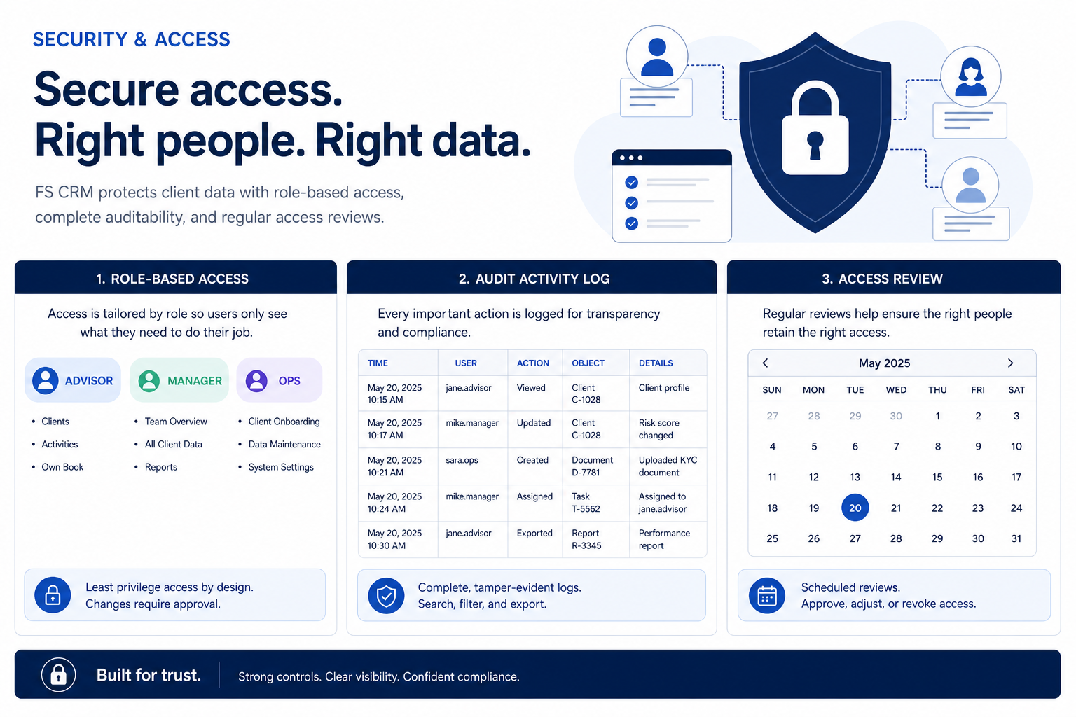 Financial services CRM security hero: access map feeding roles, sensitive fields, audit logs, and access reviews.