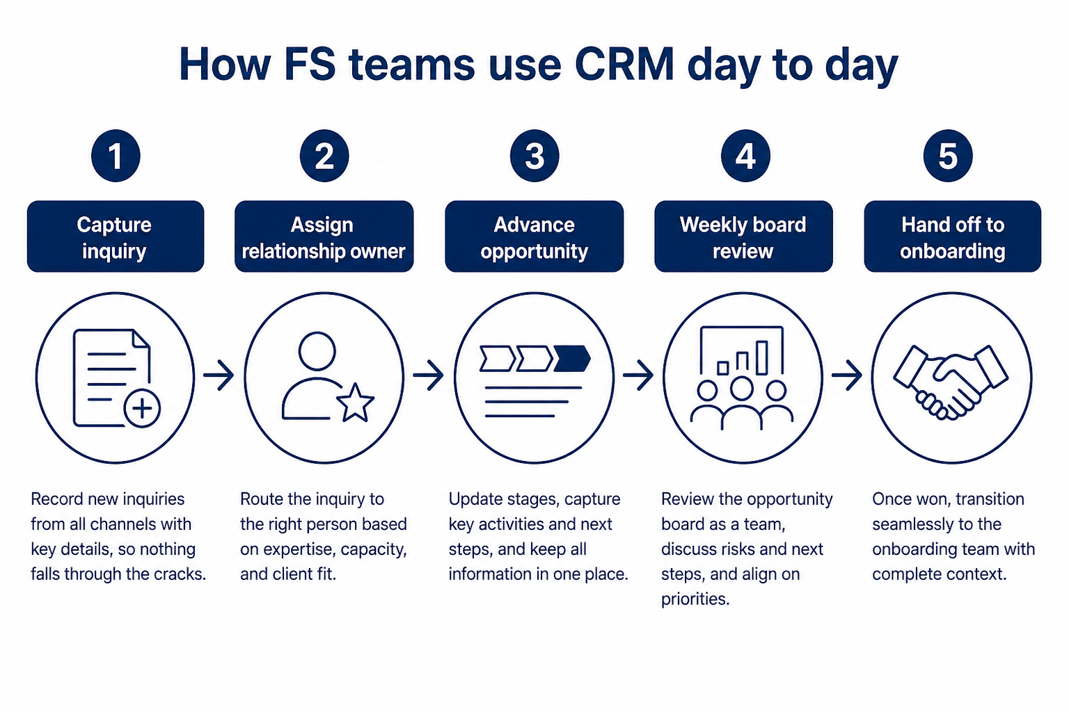 Five-step financial-services CRM workflow: capture, qualify, advance, govern, review.