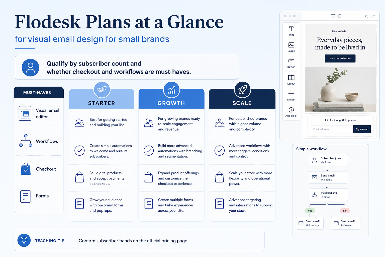 Flodesk plans hero: must-haves mapping to contact/send tiers — no invented totals.