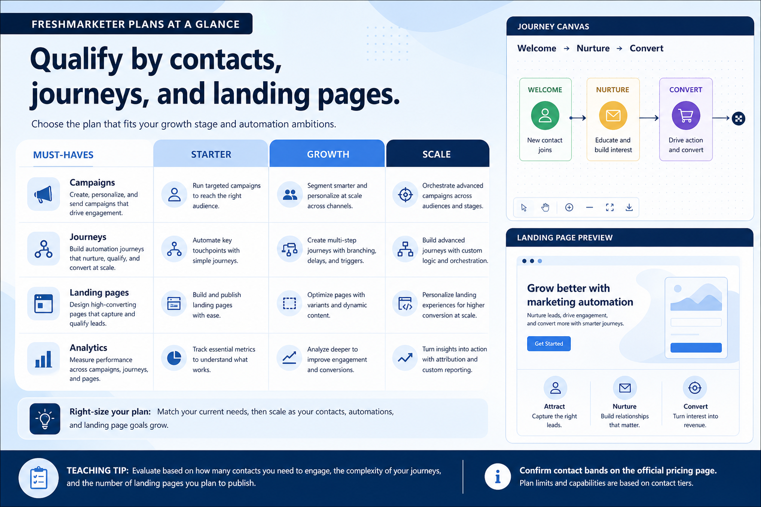 Freshmarketer plans hero: must-haves mapping to seat/channel tiers — no invented totals.