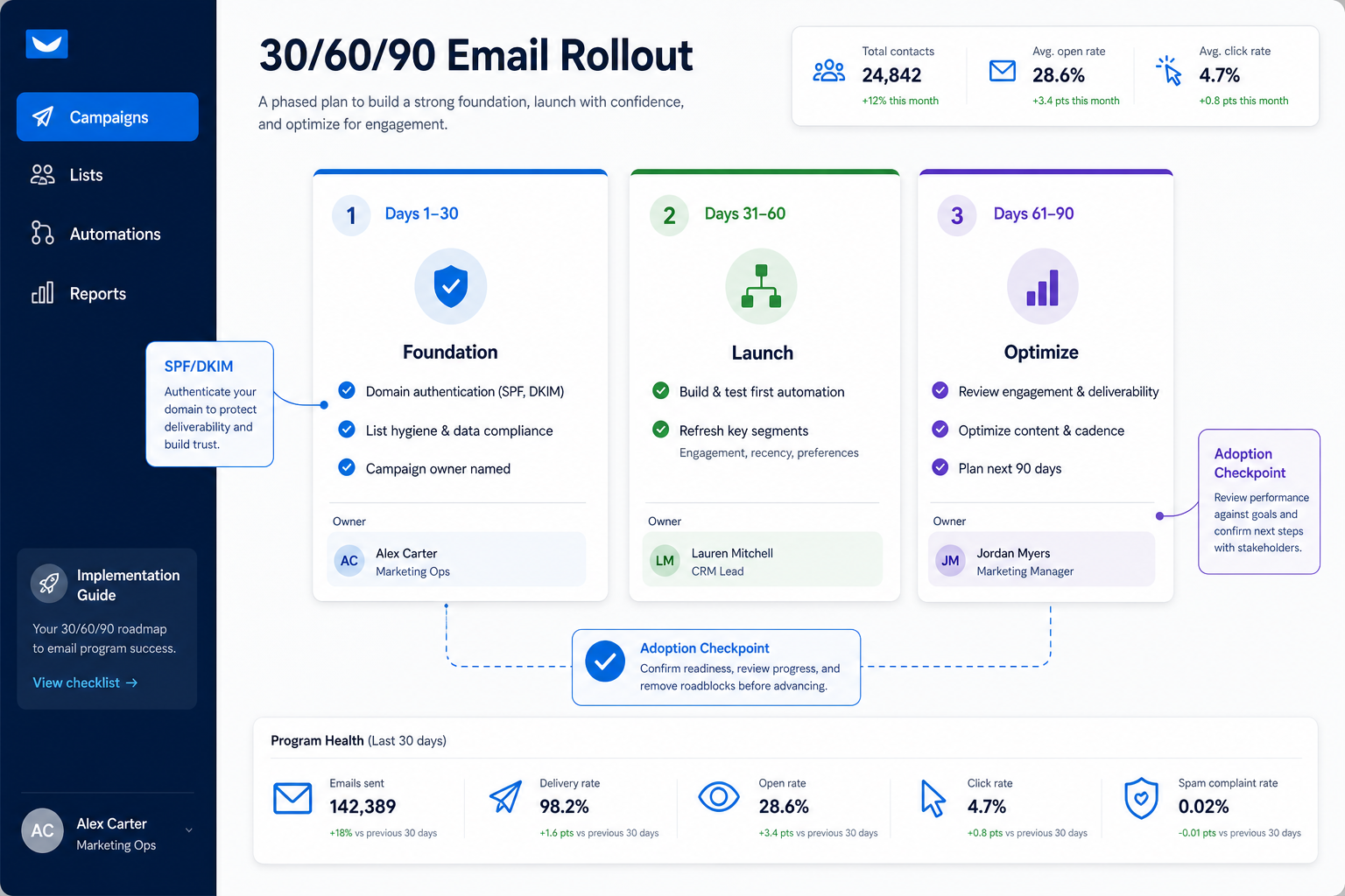GetResponse implementation hero: 30/60/90 email phases with campaign owner and adoption gates.