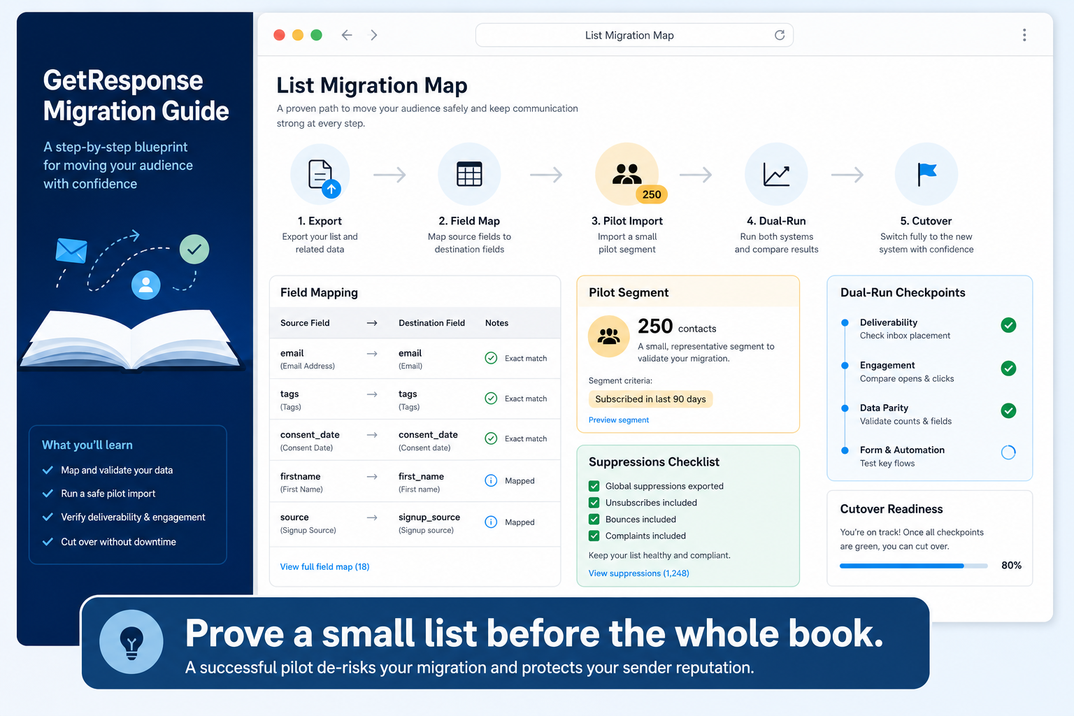 GetResponse migration hero: export → map → pilot → validate path into the ESP.