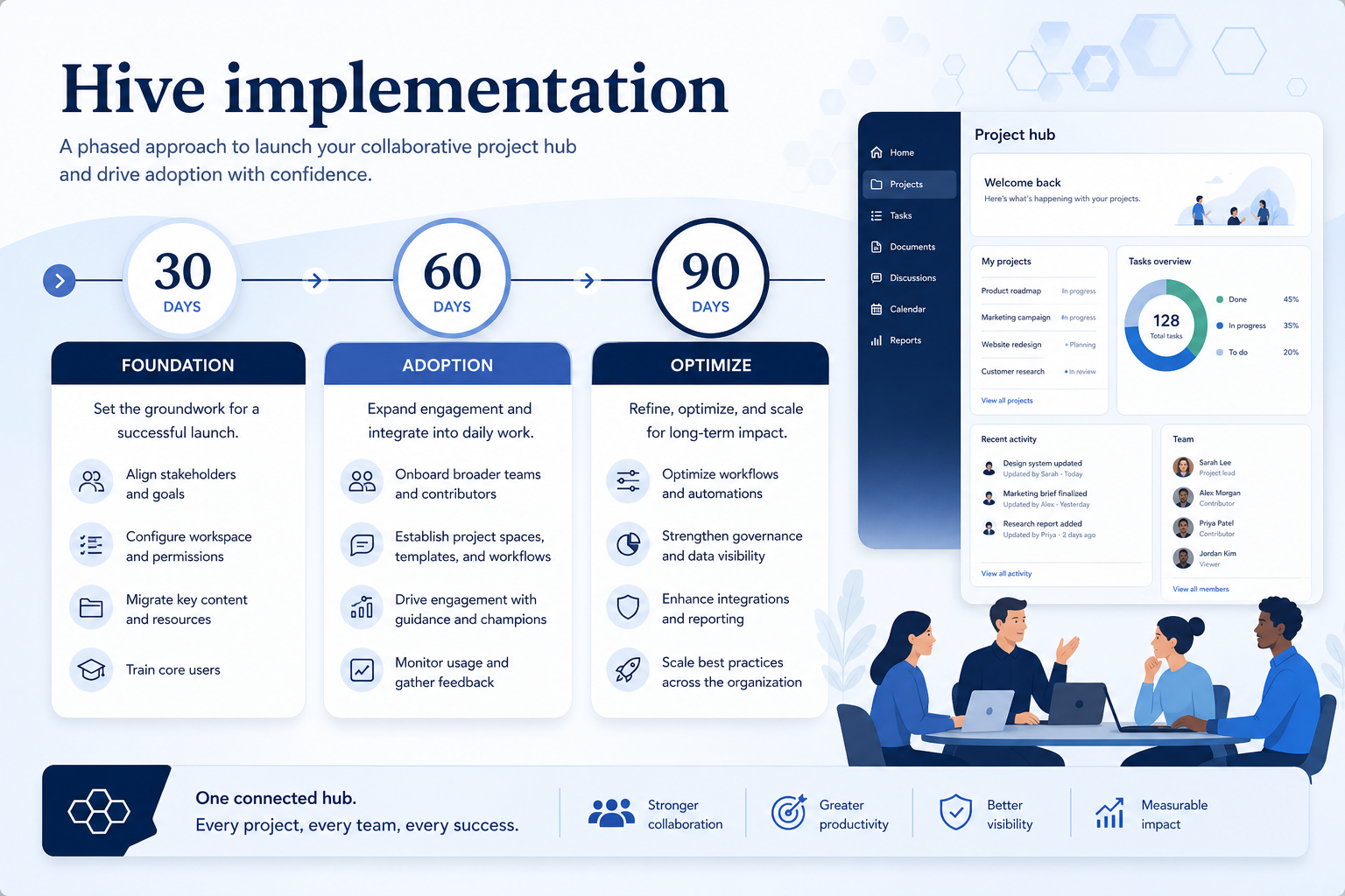 Hive implementation hero: 30/60/90 work-OS phases with workspace owner and adoption gates.