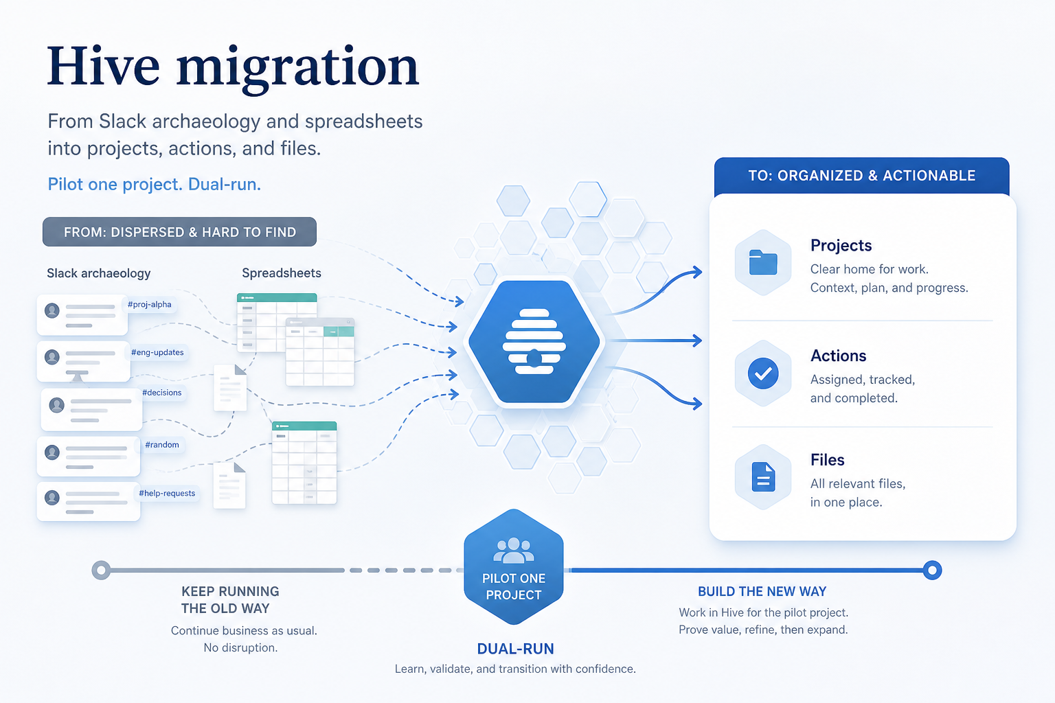 Hive migration hero: export → map → pilot → validate path into the work OS.