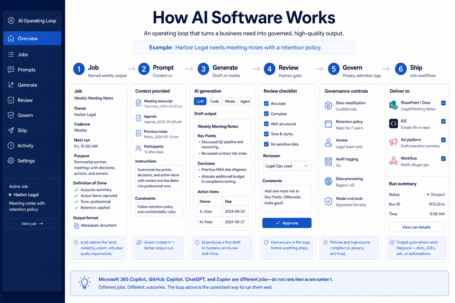 How AI software works: job → prompt → generate → review → govern → ship.