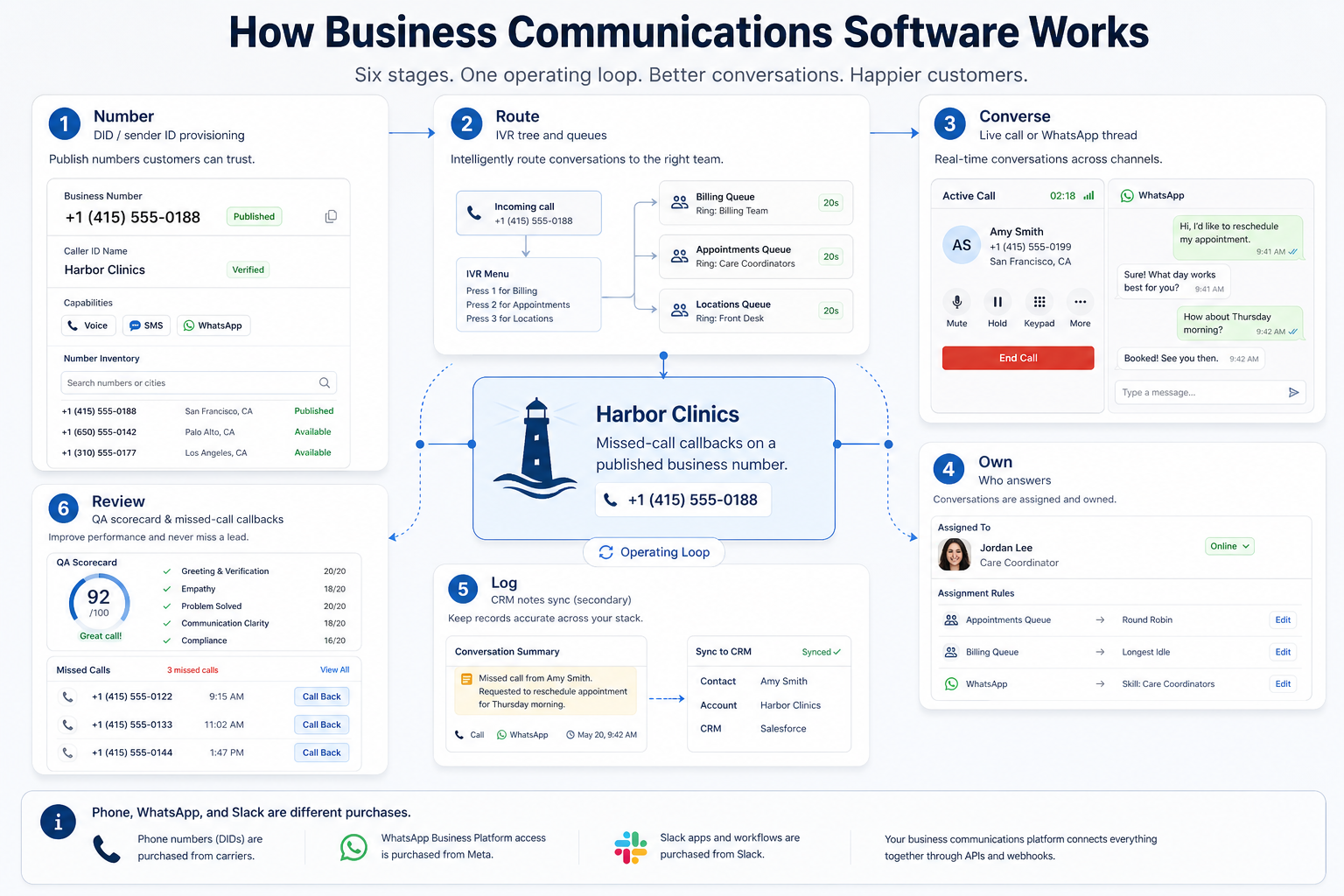 business communications software operating loop: number, route, converse, own, log, review.