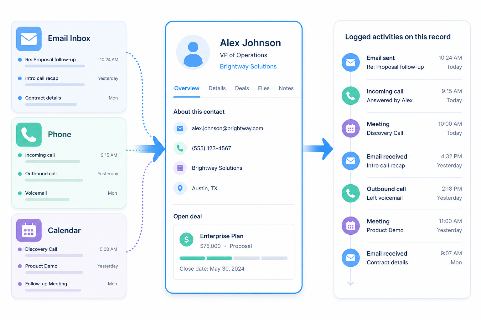 Email, phone, and calendar feeding a single CRM contact and deal timeline.
