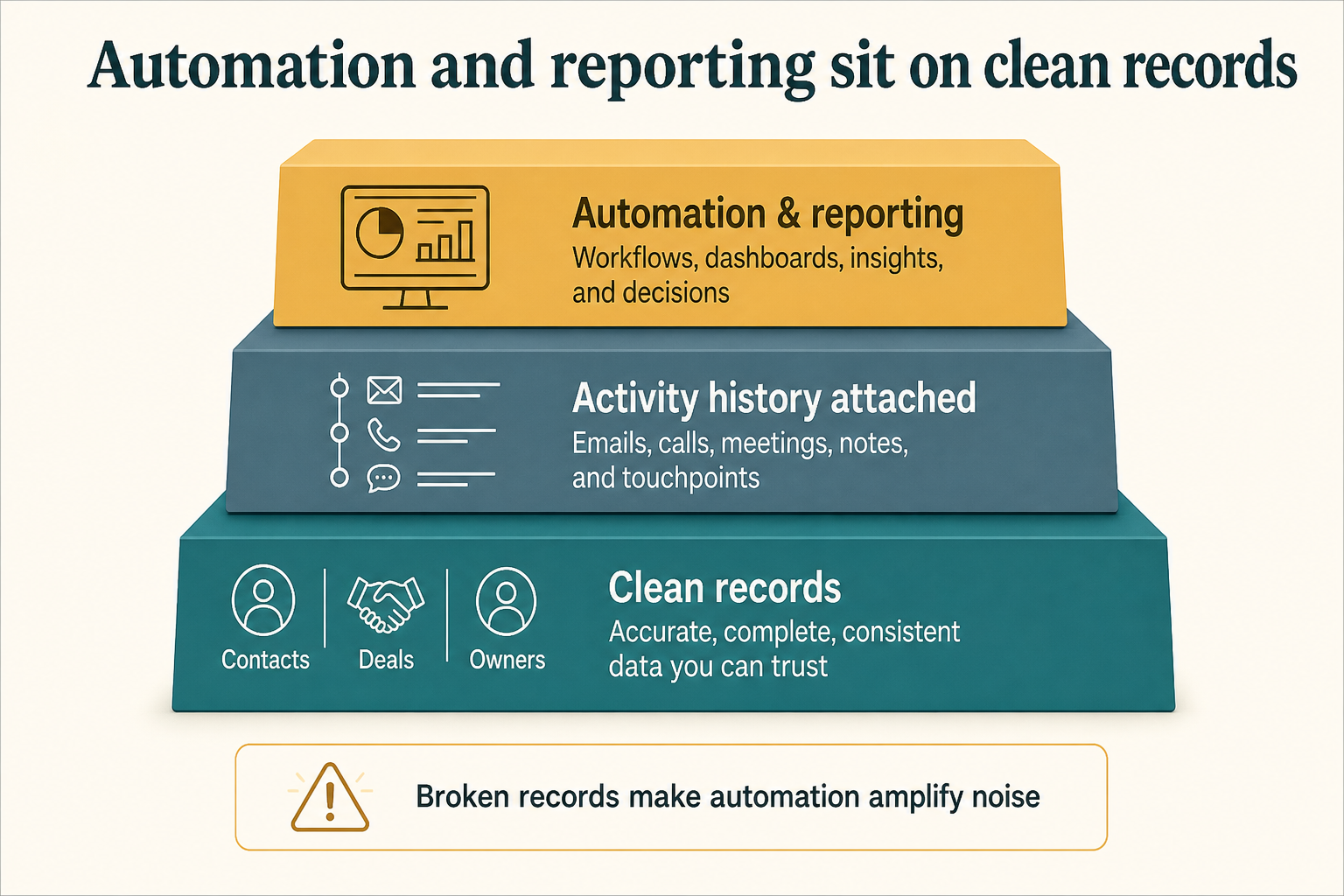 Layered diagram showing automation and reporting sitting on clean CRM records and activity history.