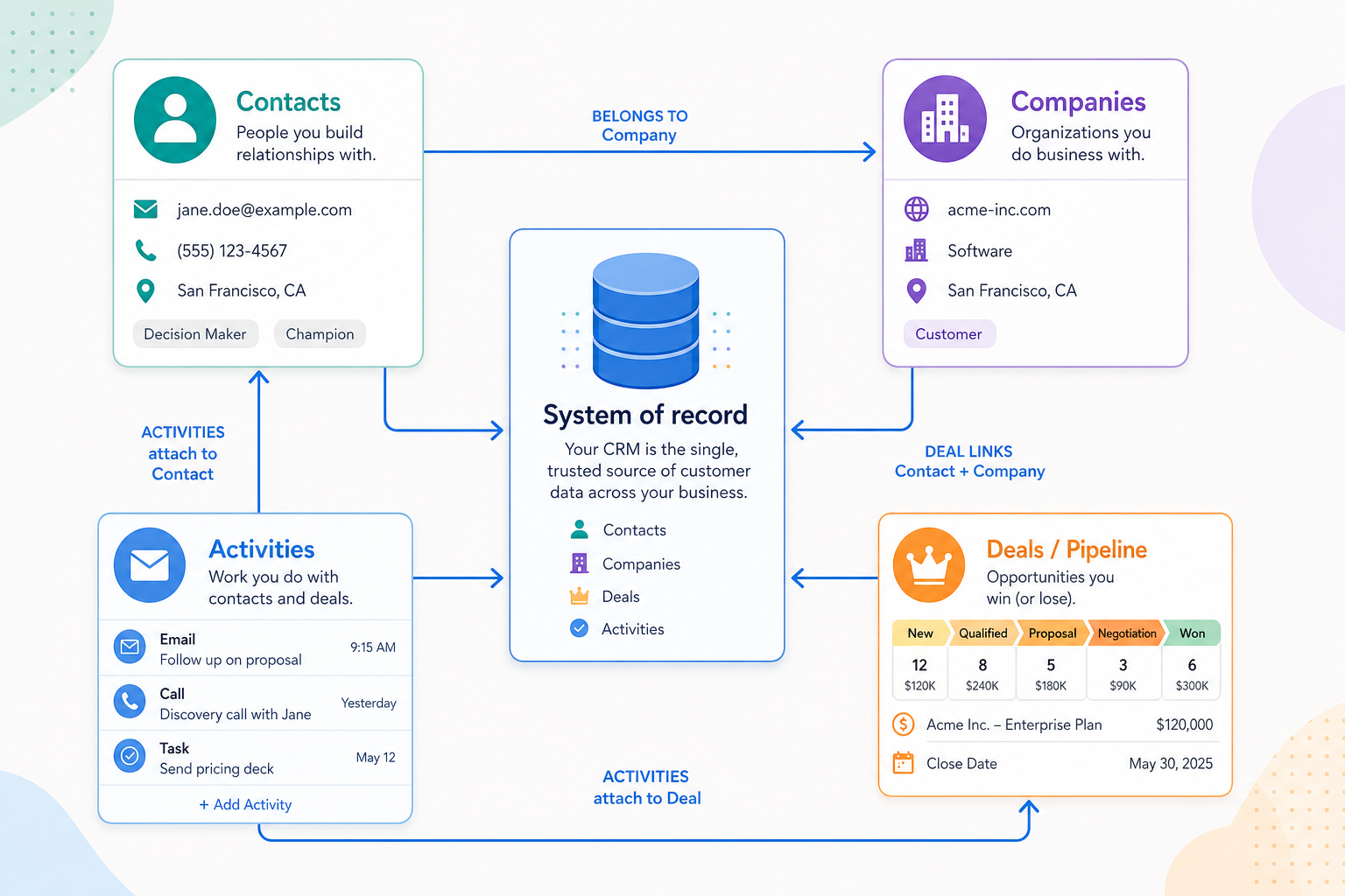 CRM system of record connecting contacts, companies, deals, and activities.