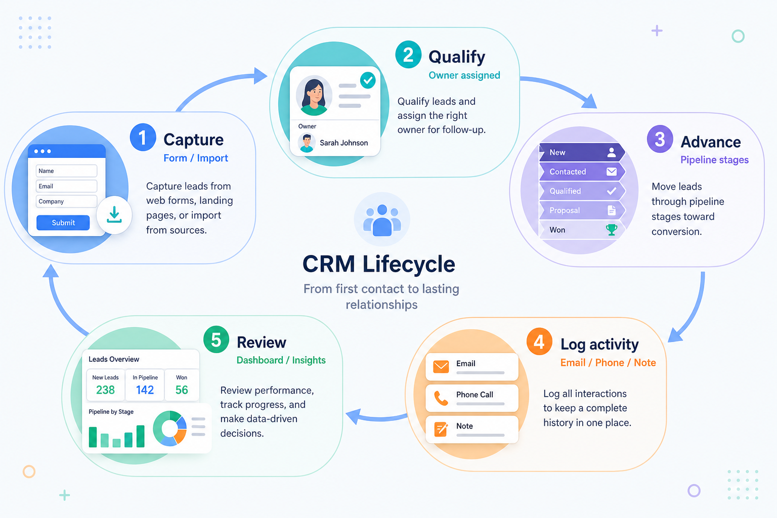 Five-stage CRM lifecycle: Capture, Qualify, Advance, Log activity, Review.