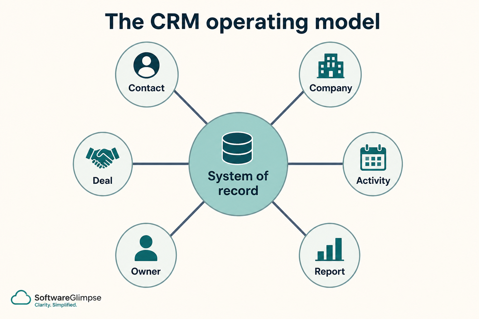 CRM operating model hub with contact, company, deal, activity, owner, and report spokes.
