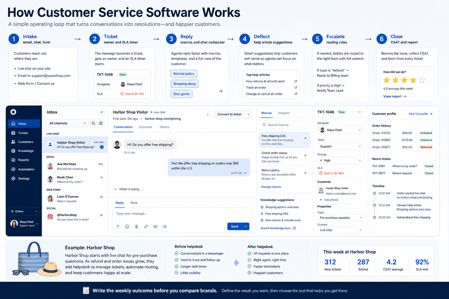 How customer service software works: intake → ticket → reply → deflect → escalate → close.