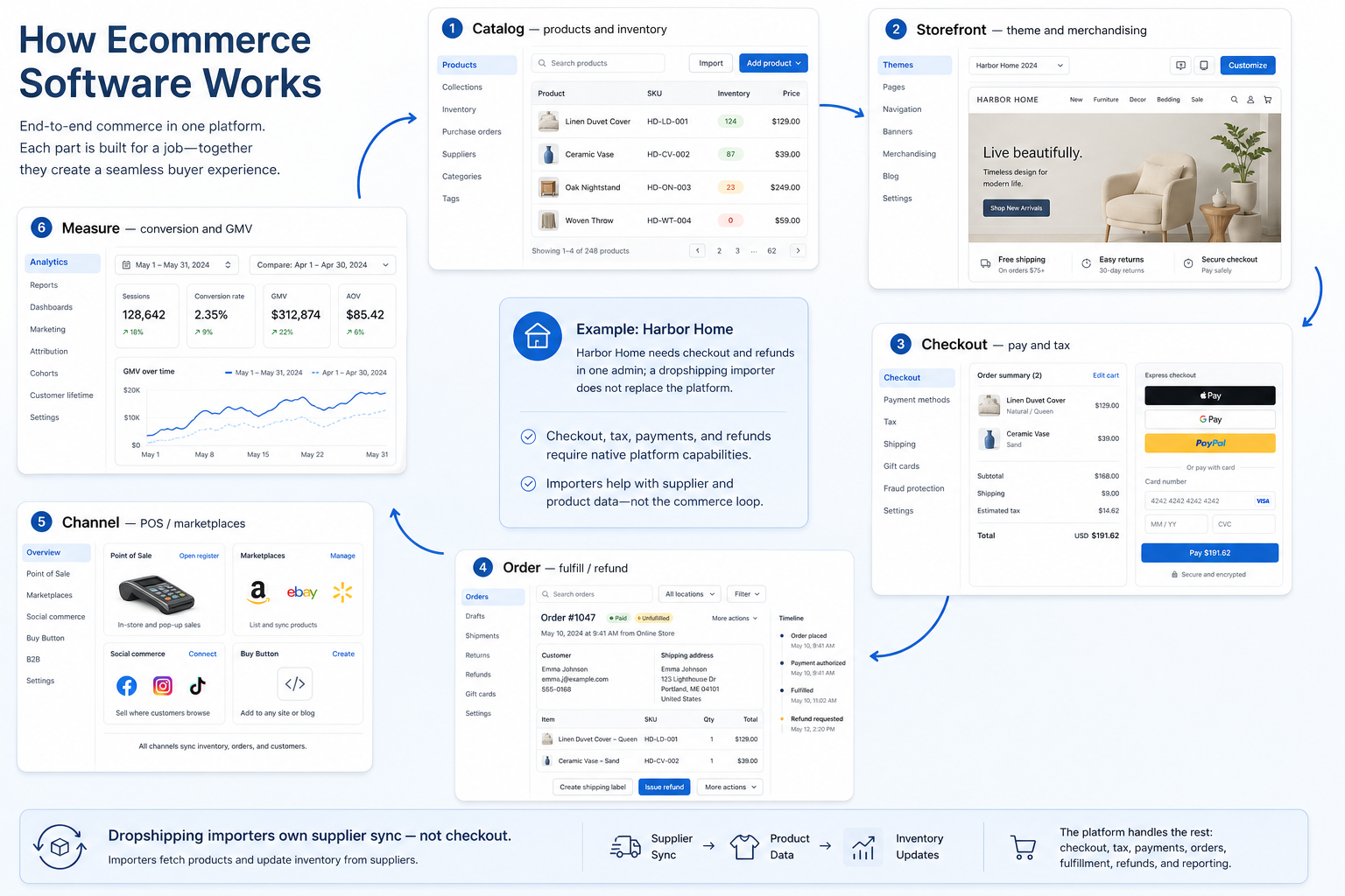 How ecommerce software works: catalog → storefront → checkout → order → channel → measure.