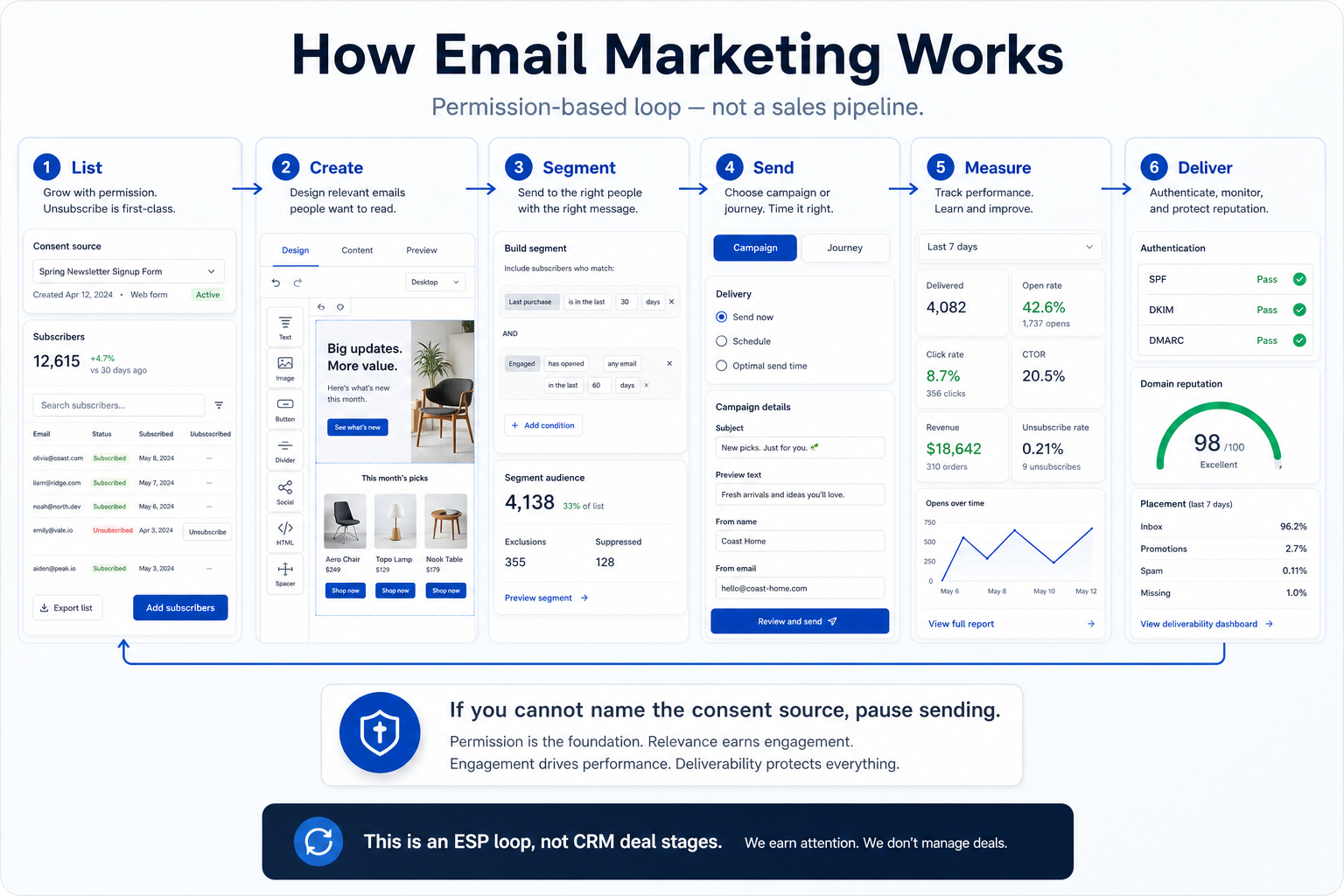 How email marketing software works: list → create → segment → send → measure → deliver.