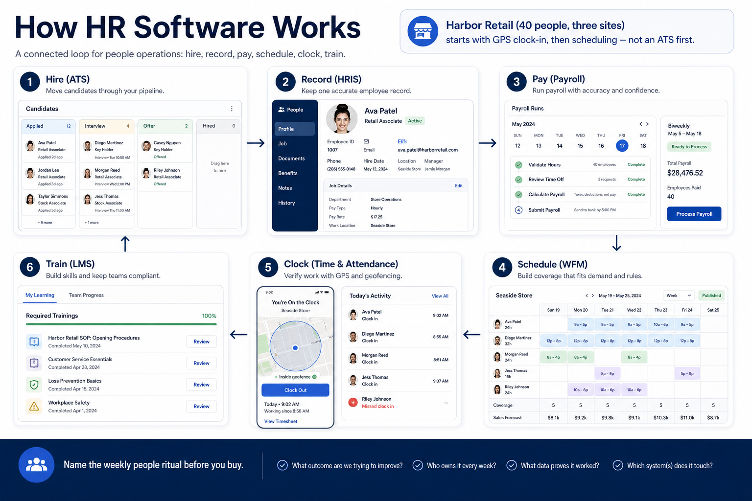 HR software operating loop: hire, record, pay, schedule, clock, train.