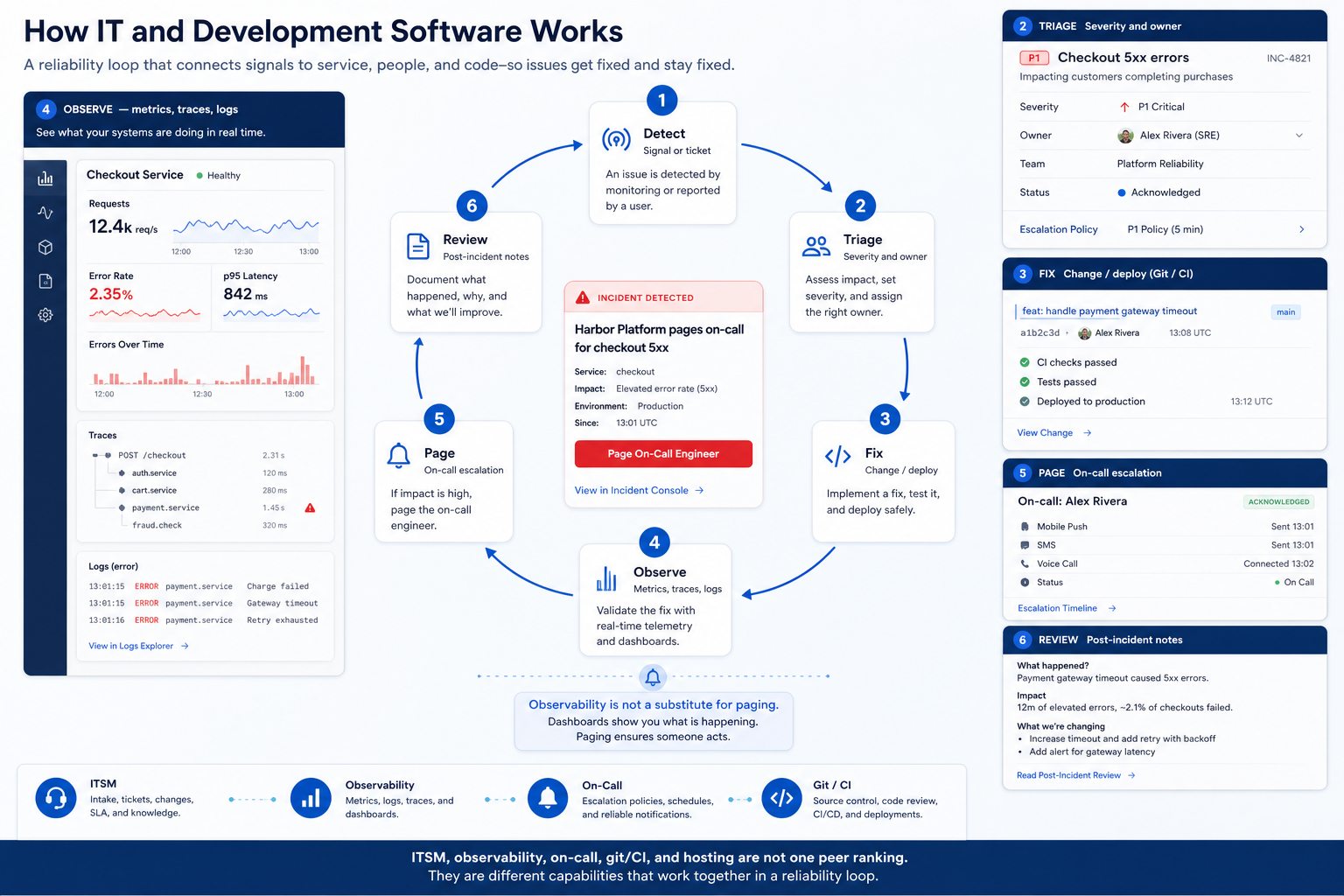 How IT and development software works: detect → triage → fix → observe → page → review.