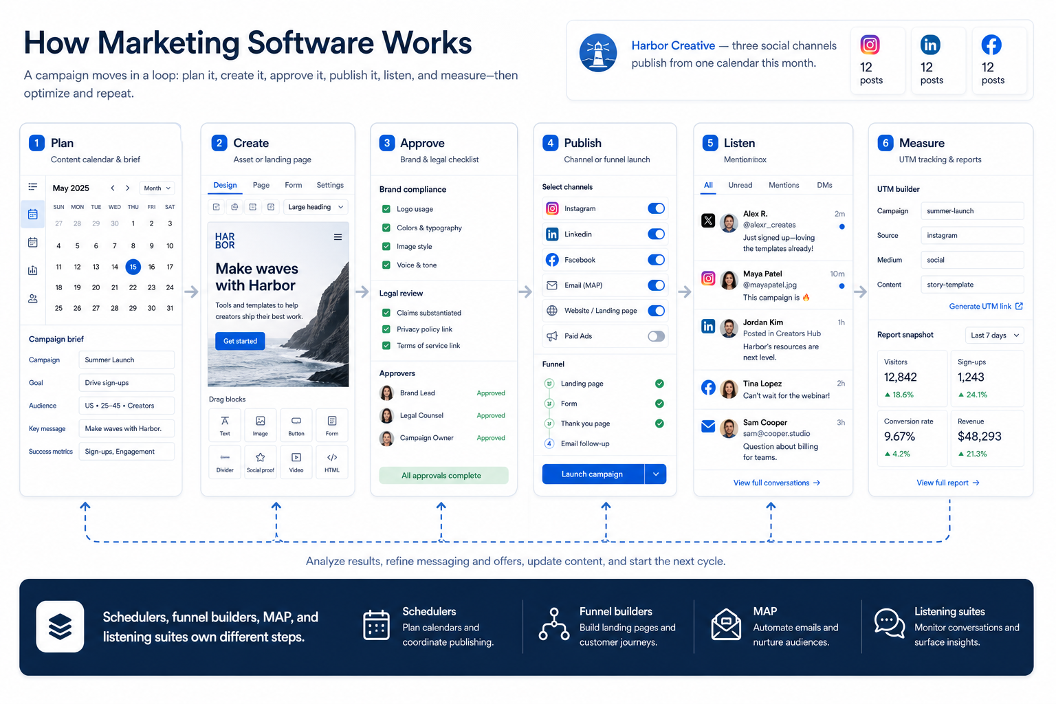 How marketing software works: plan → create → approve → publish → listen → measure.