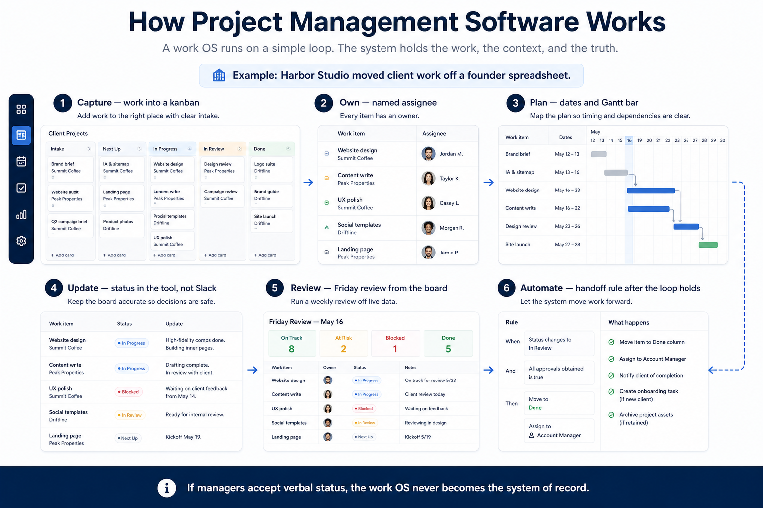 How project management software works: capture → own → plan → update → review → automate.