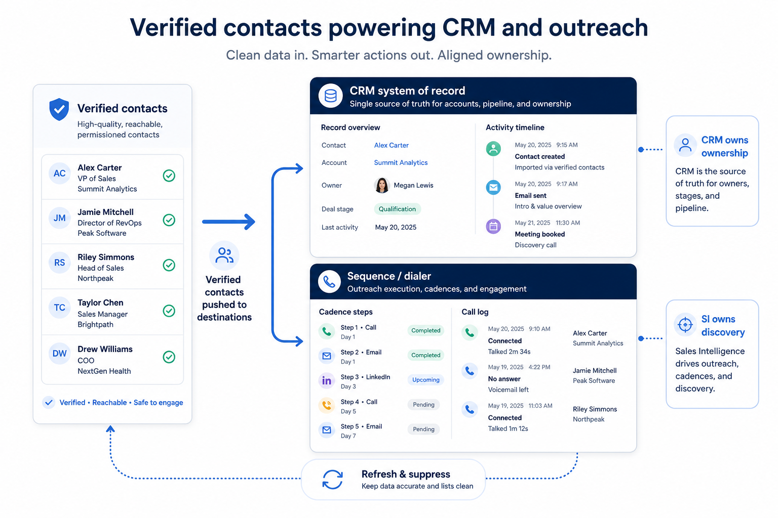Diagram showing verified contacts pushing into CRM ownership fields and a sequence or dialer, with a refresh and suppress loop.