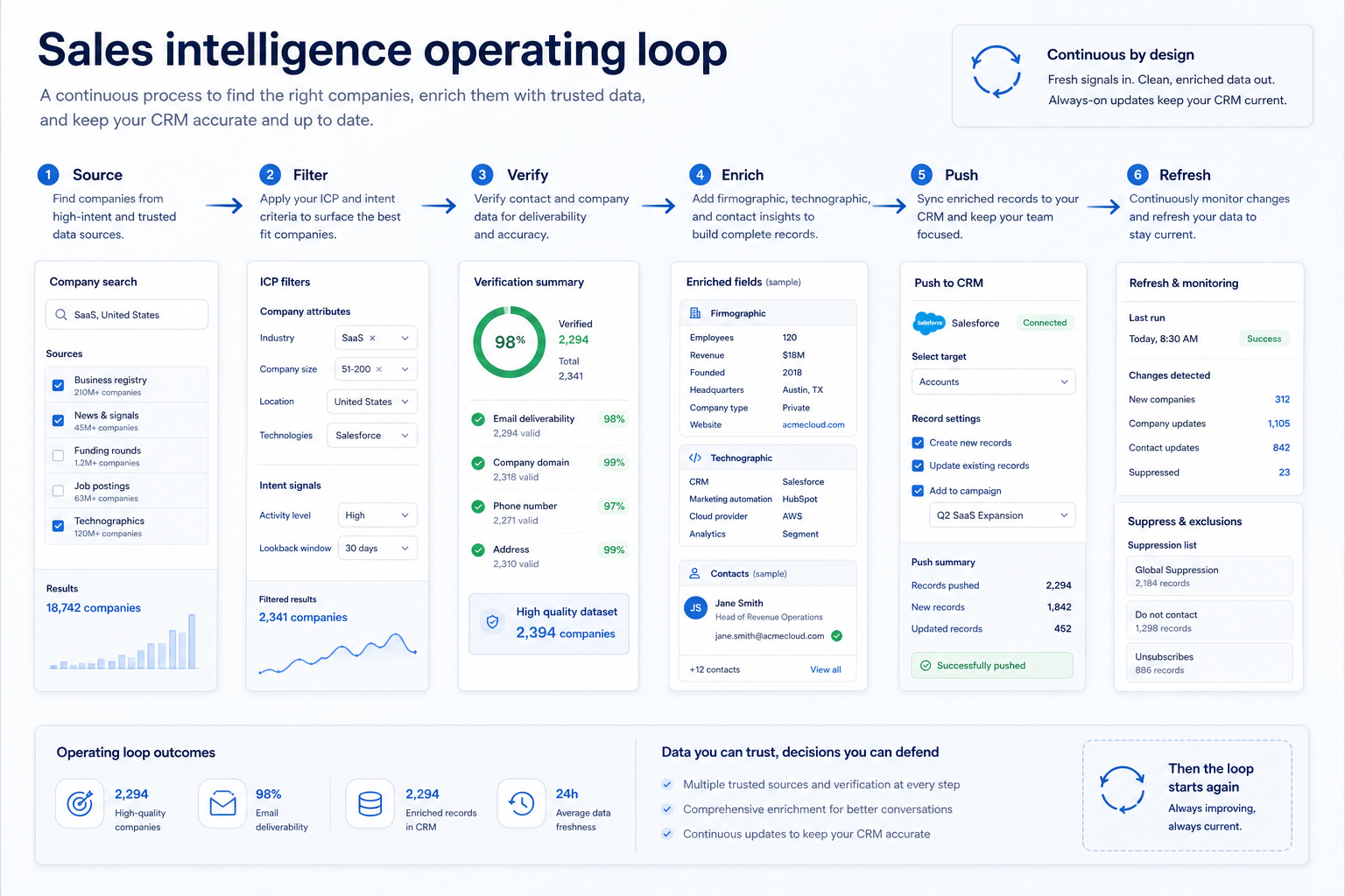 Annotated sales intelligence workflow UI showing source, filter, verify, enrich, and push into CRM or sequence steps.