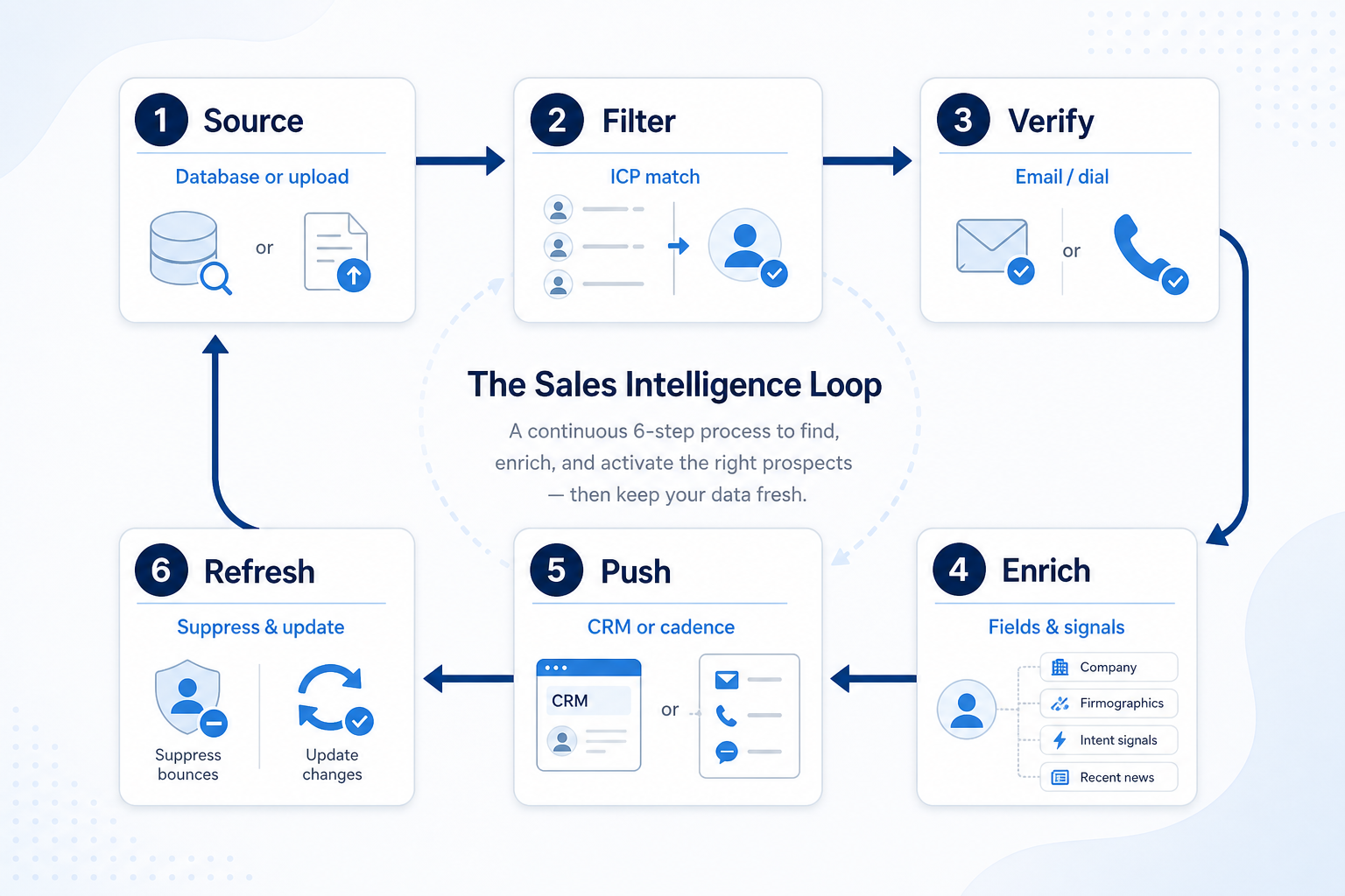 Six-step sales intelligence loop: source, filter, verify, enrich, push to CRM or sequence, then refresh.